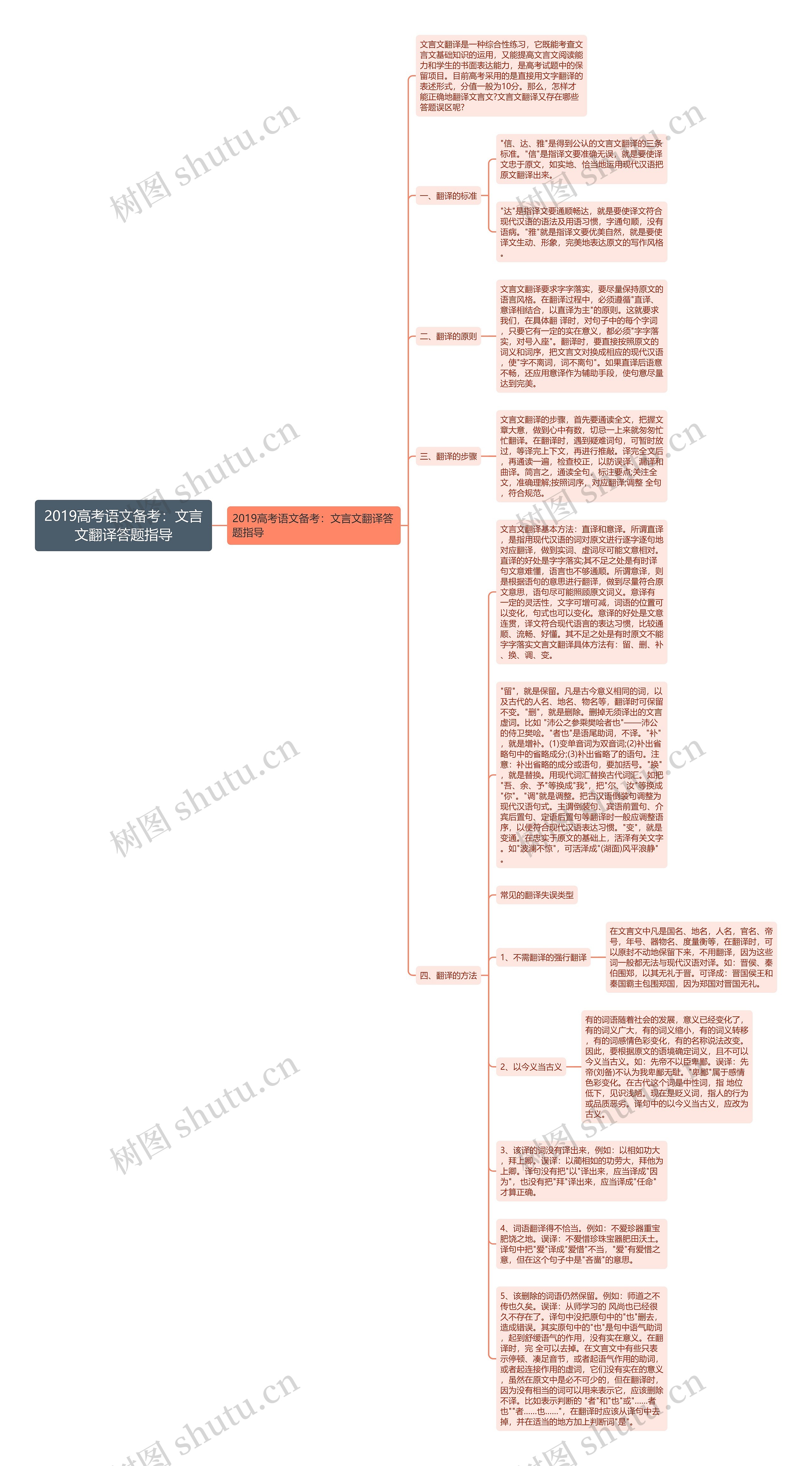 2019高考语文备考：文言文翻译答题指导