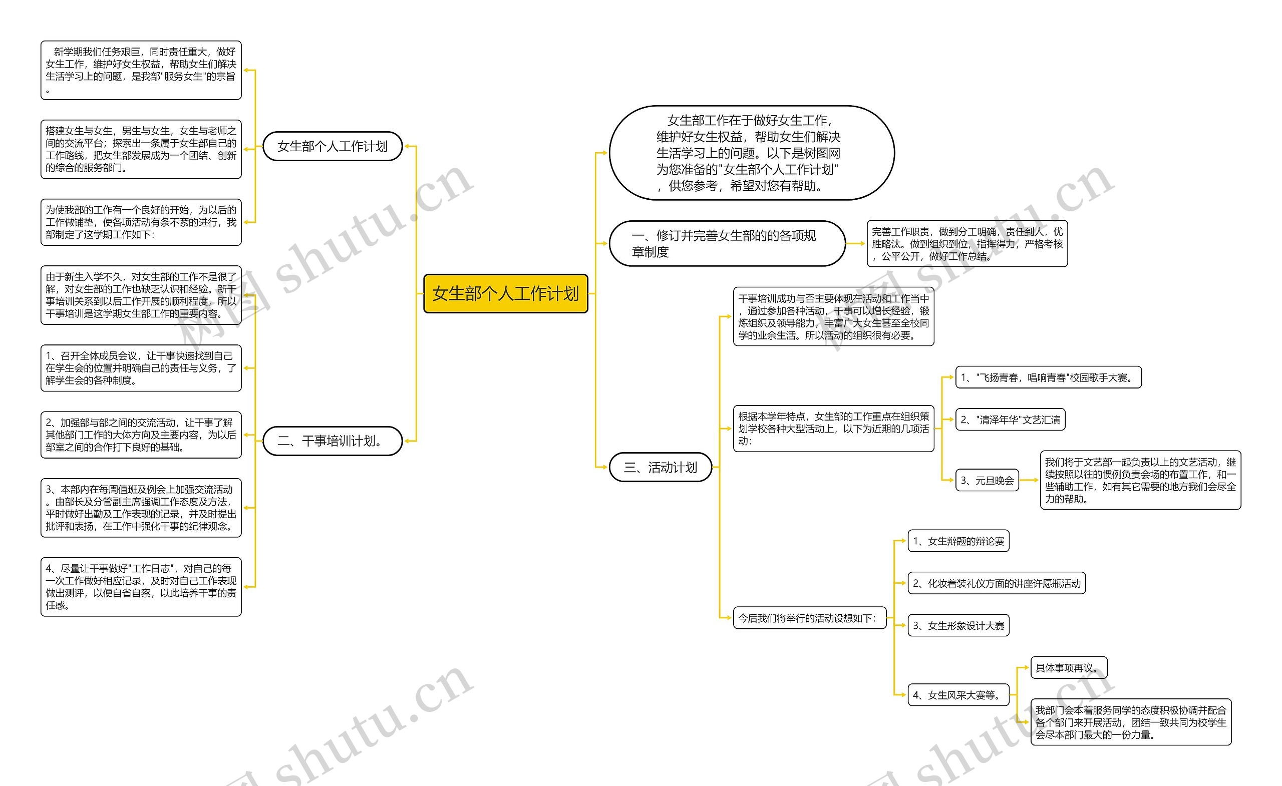 女生部个人工作计划思维导图