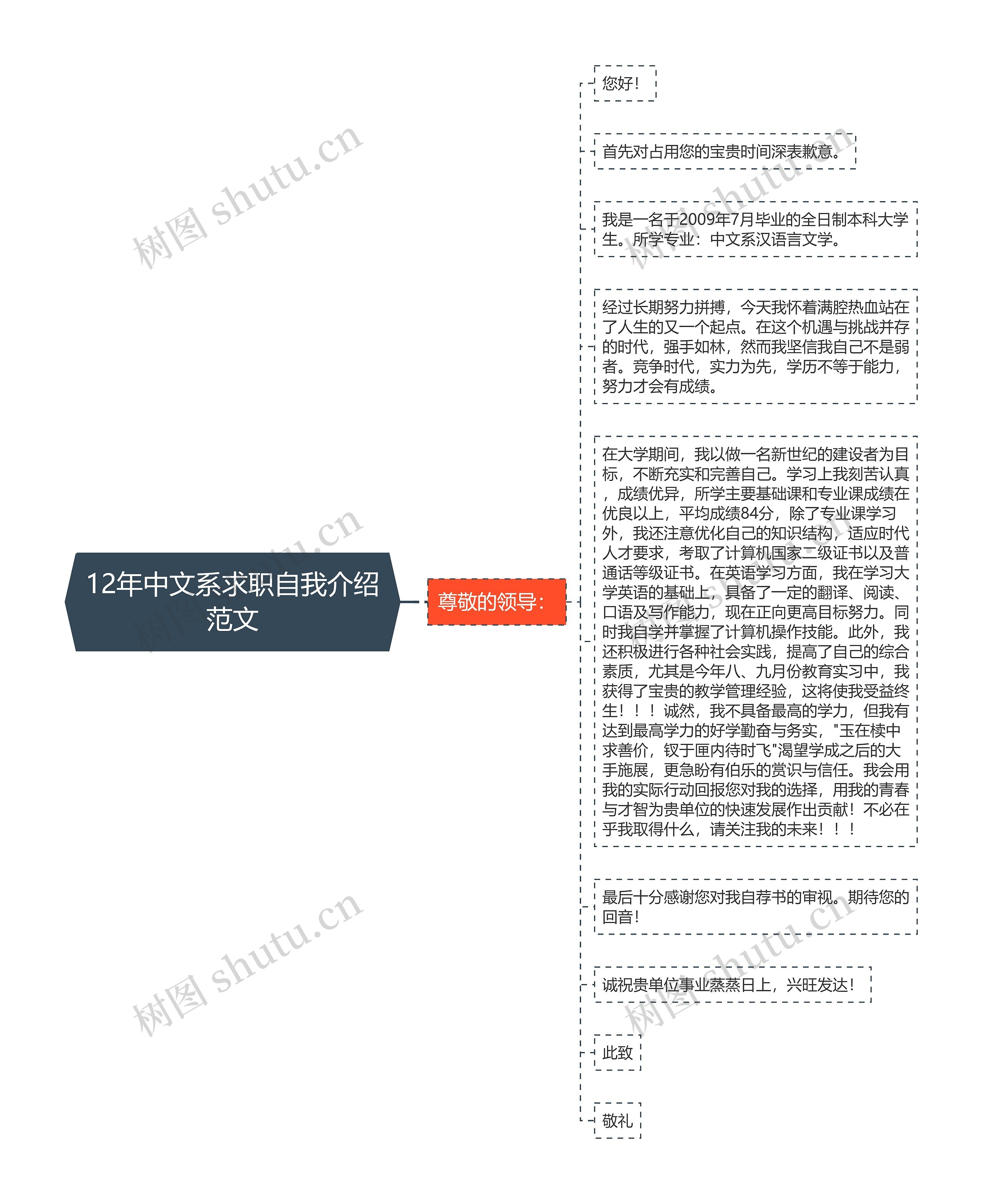 12年中文系求职自我介绍范文思维导图高清图 12年中文系求职自我介绍范文思维导图
