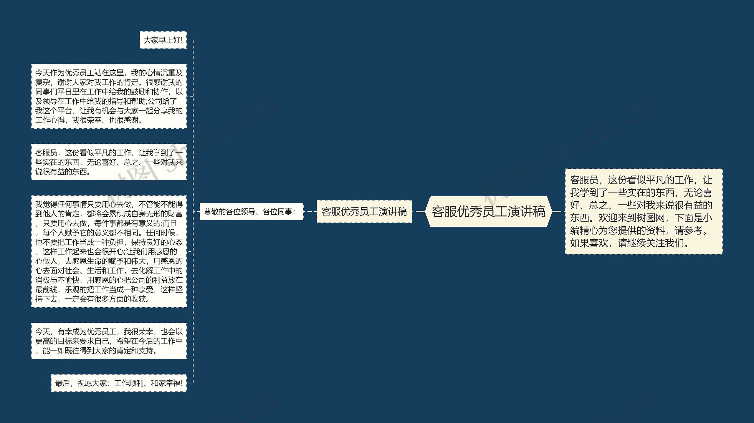 客服优秀员工演讲稿思维导图