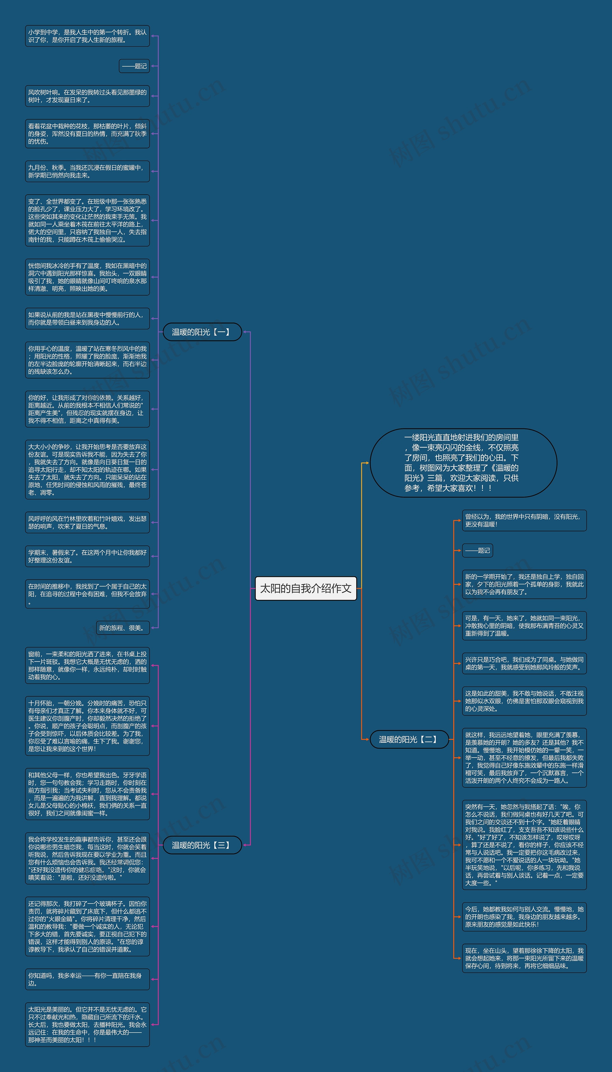 太阳的自我介绍作文思维导图