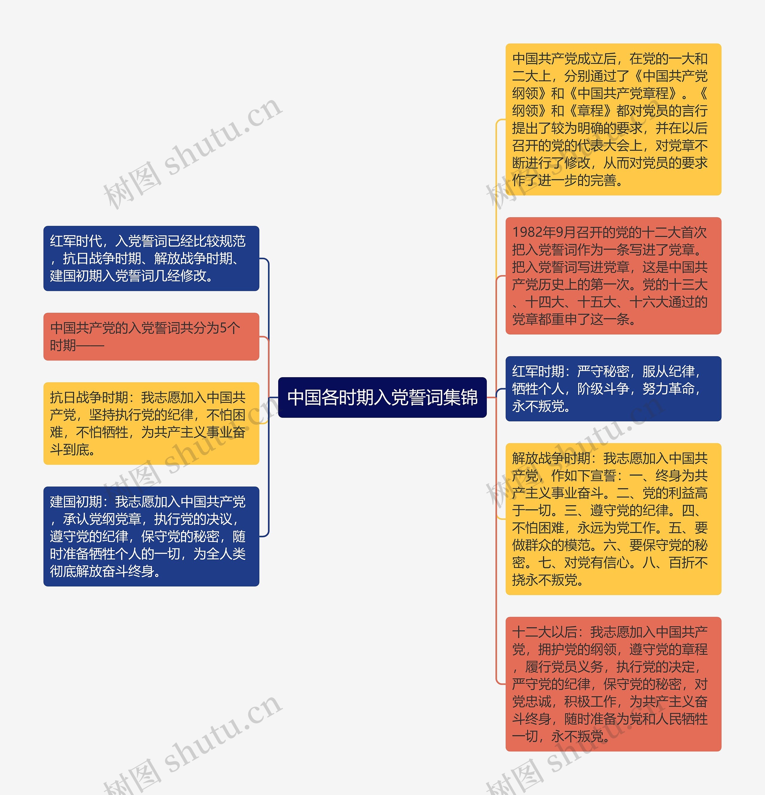 中国各时期入党誓词集锦思维导图