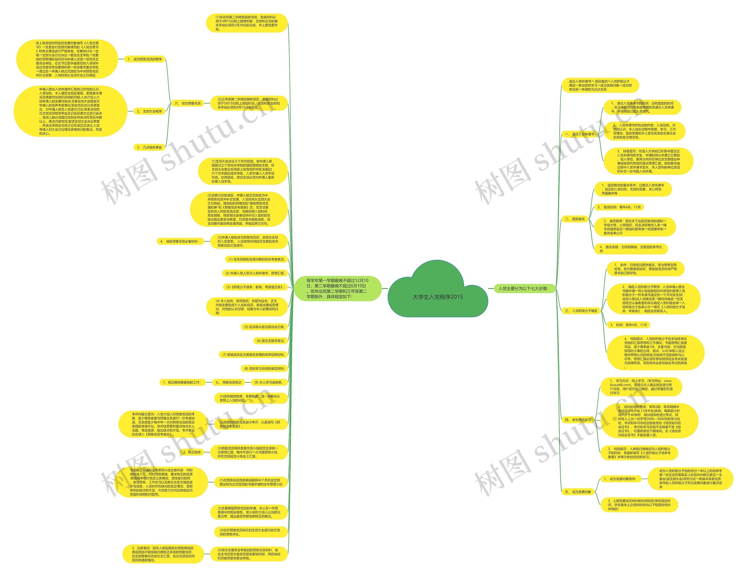 大学生入党程序2015思维导图