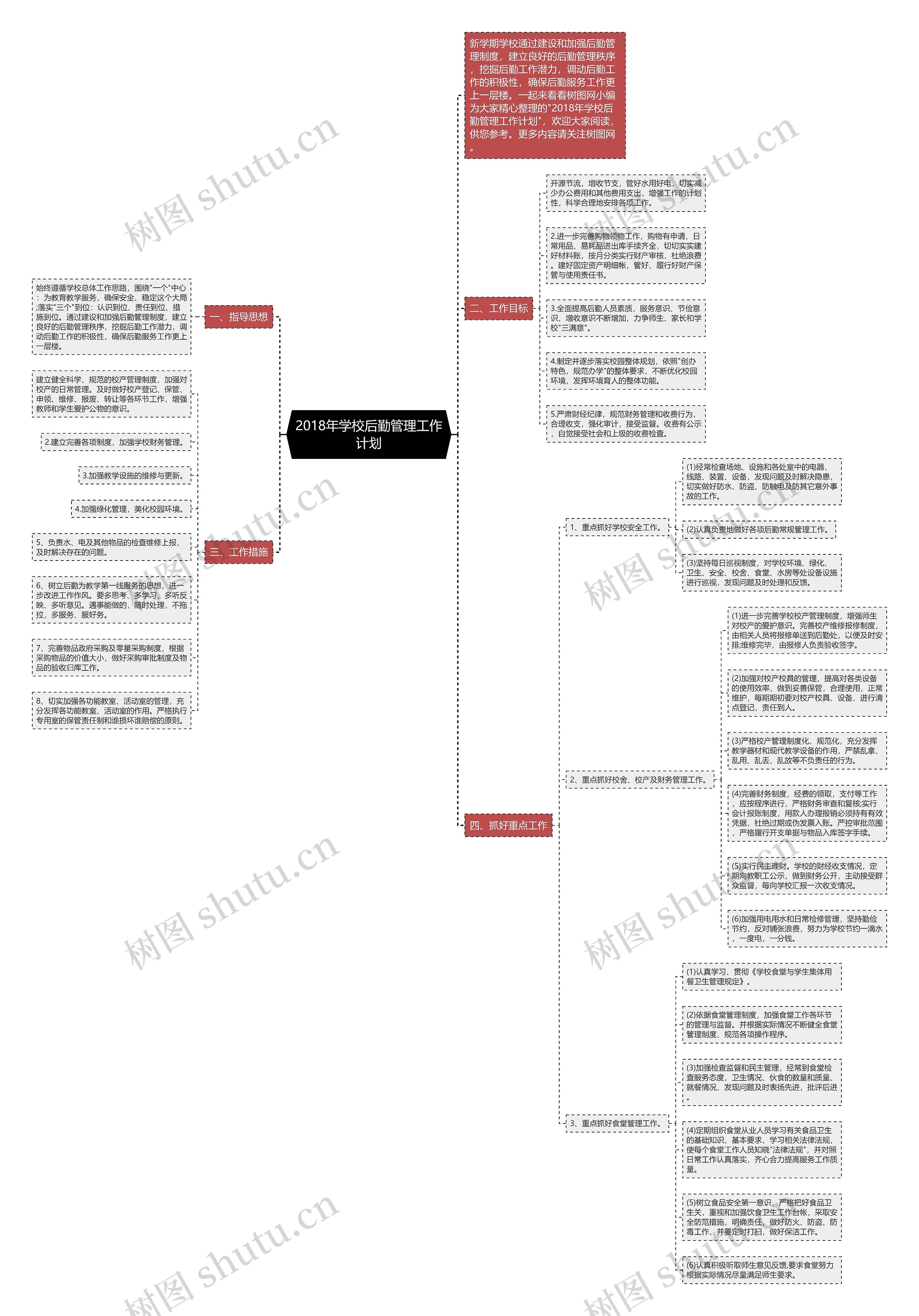 2018年学校后勤管理工作计划思维导图
