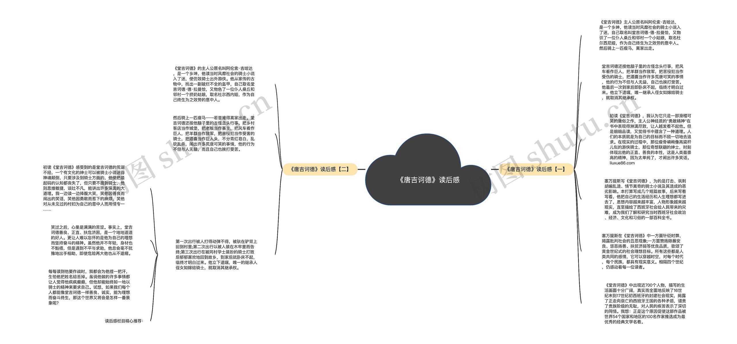 《唐吉诃德》读后感思维导图