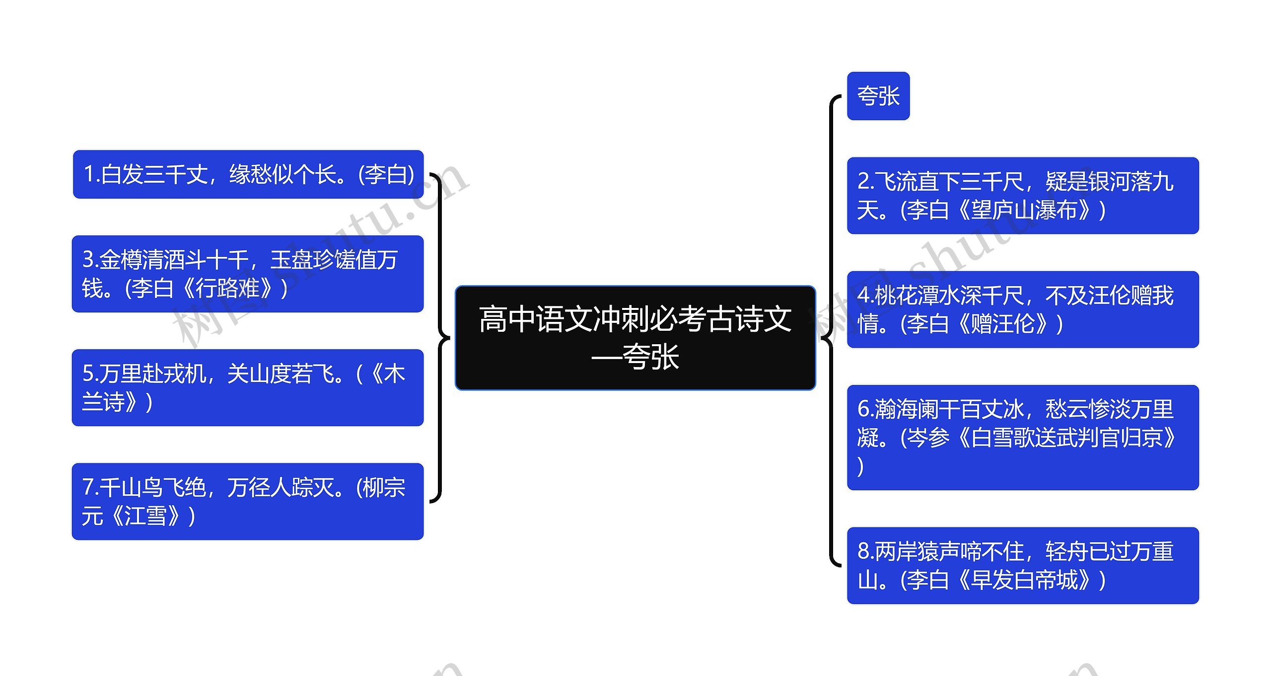 高中语文冲刺必考古诗文—夸张思维导图