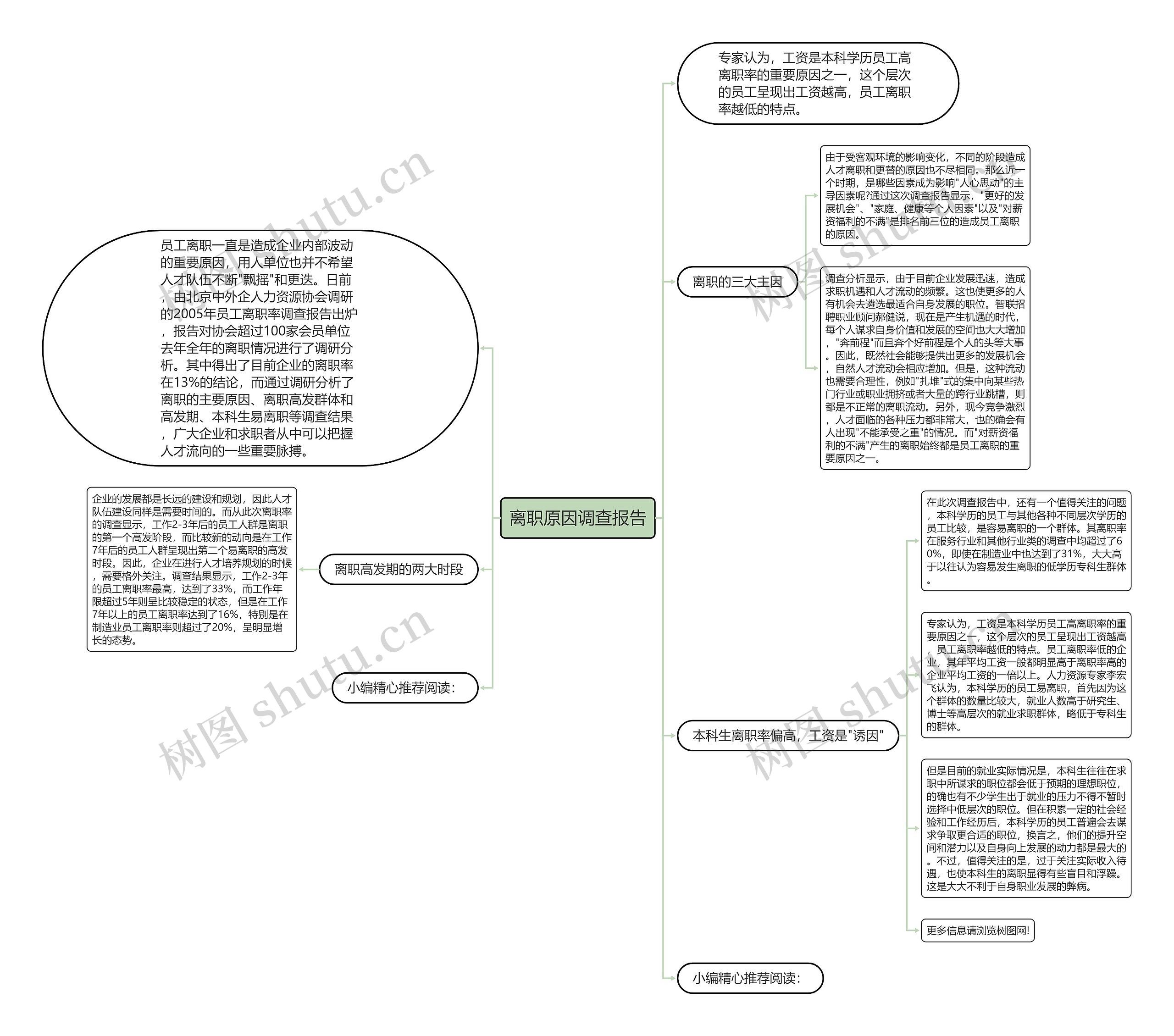 离职原因调查报告思维导图高清图 离职原因调查报告思维导图
