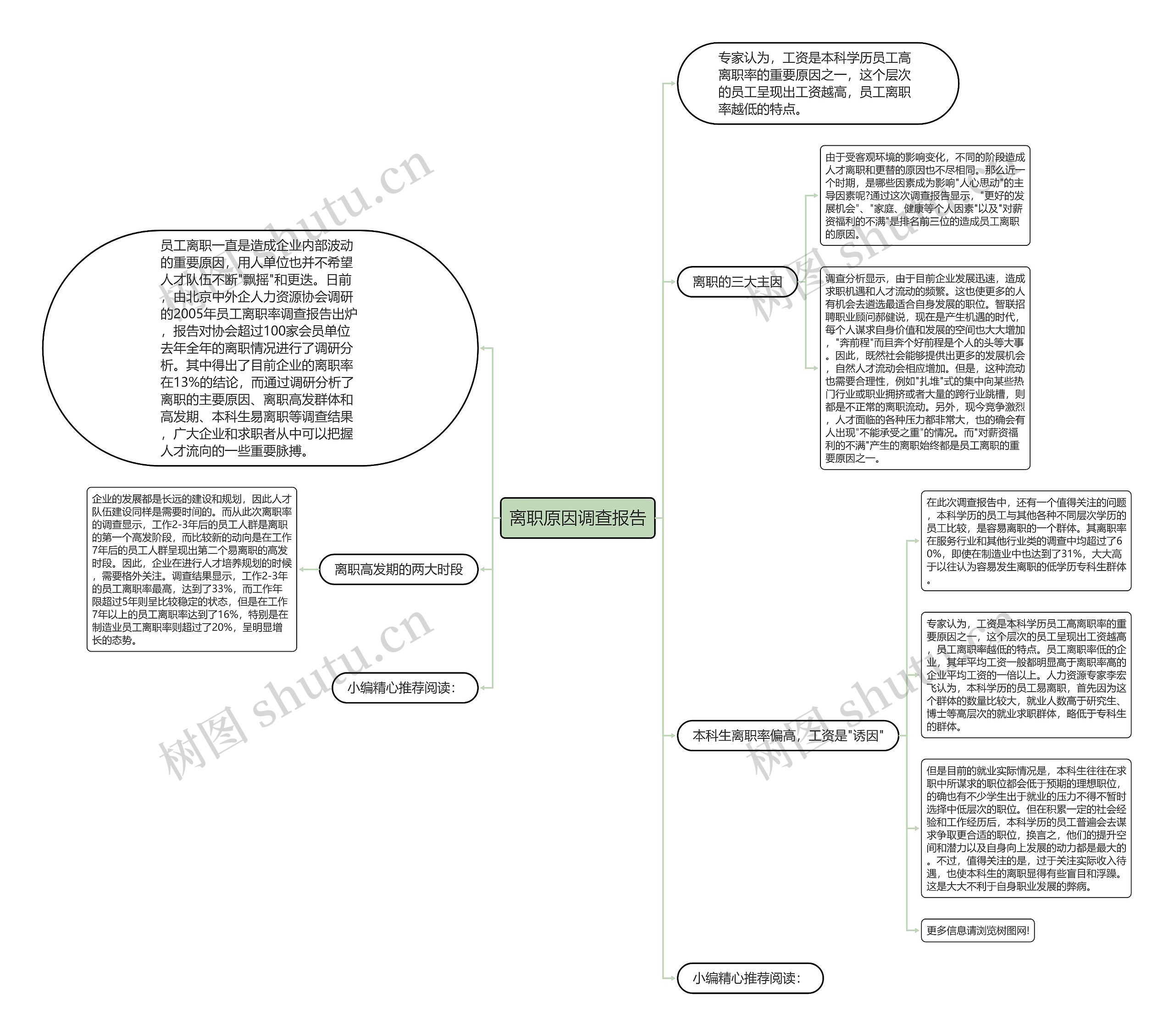 离职原因调查报告思维导图