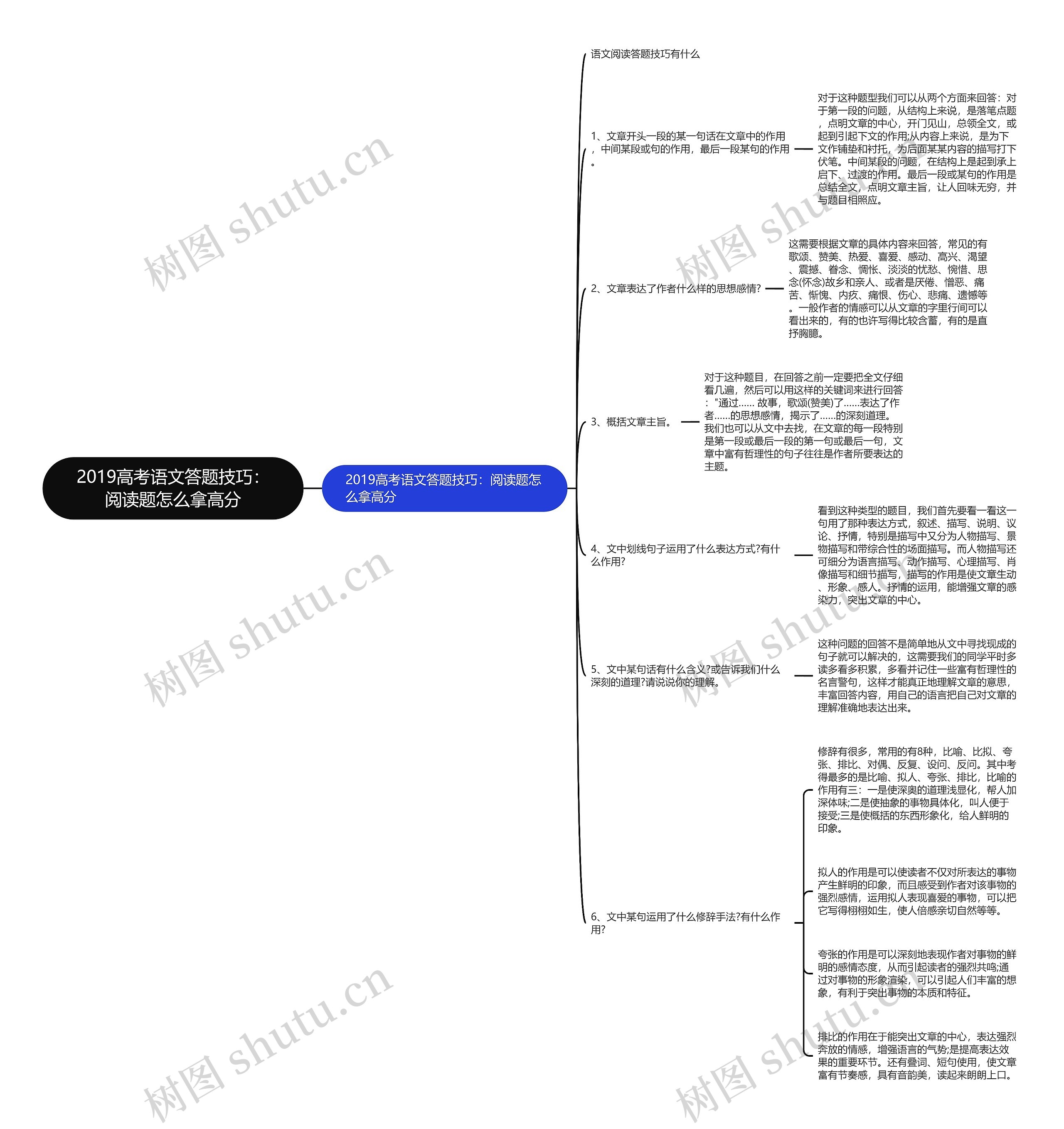 2019高考语文答题技巧：阅读题怎么拿高分思维导图
