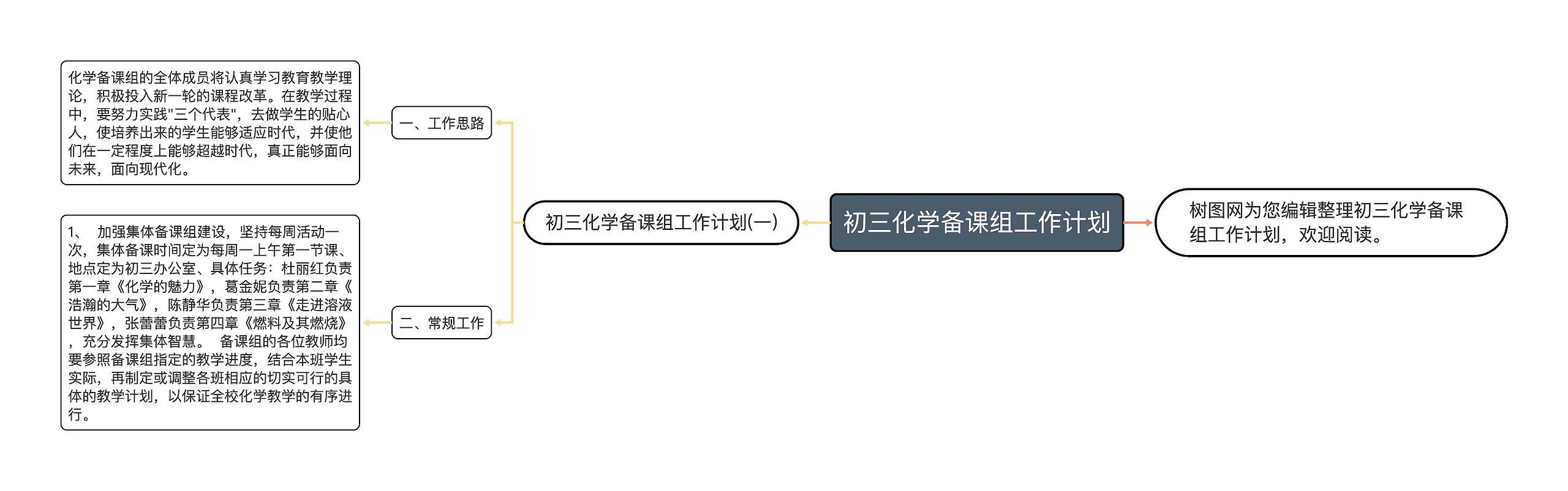 初三化学备课组工作计划思维导图