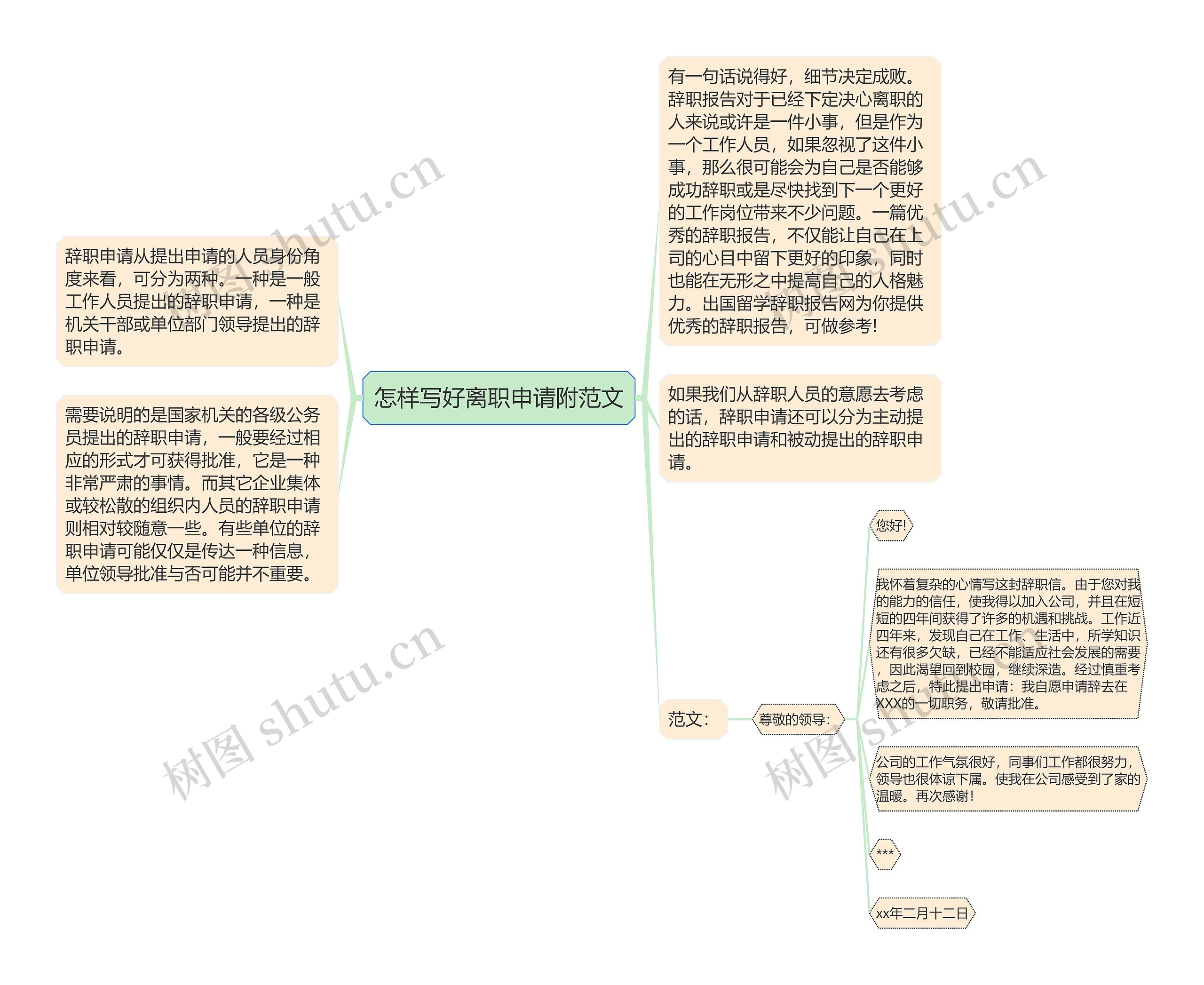 怎样写好离职申请附范文思维导图