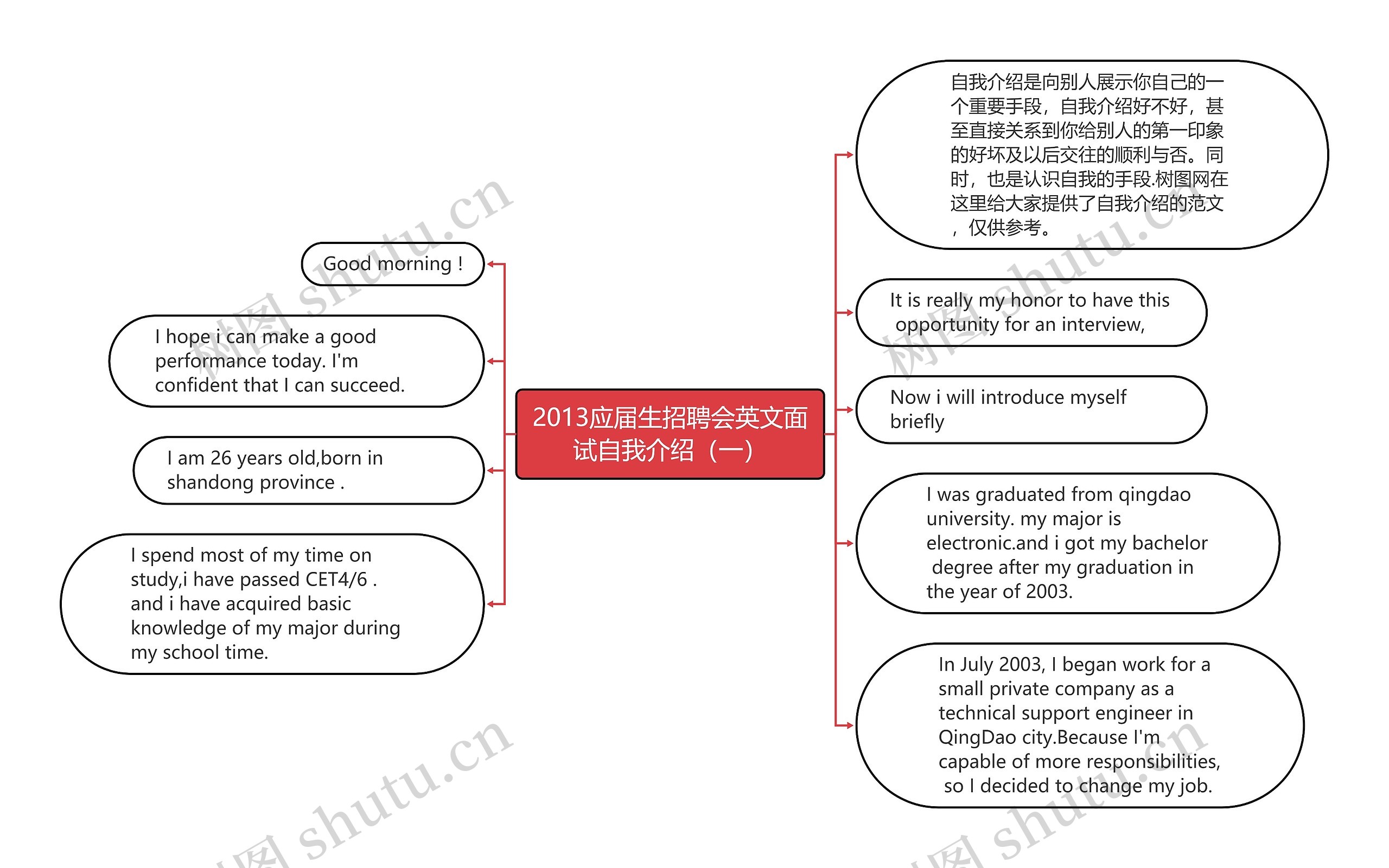 2013应届生招聘会英文面试自我介绍（一）