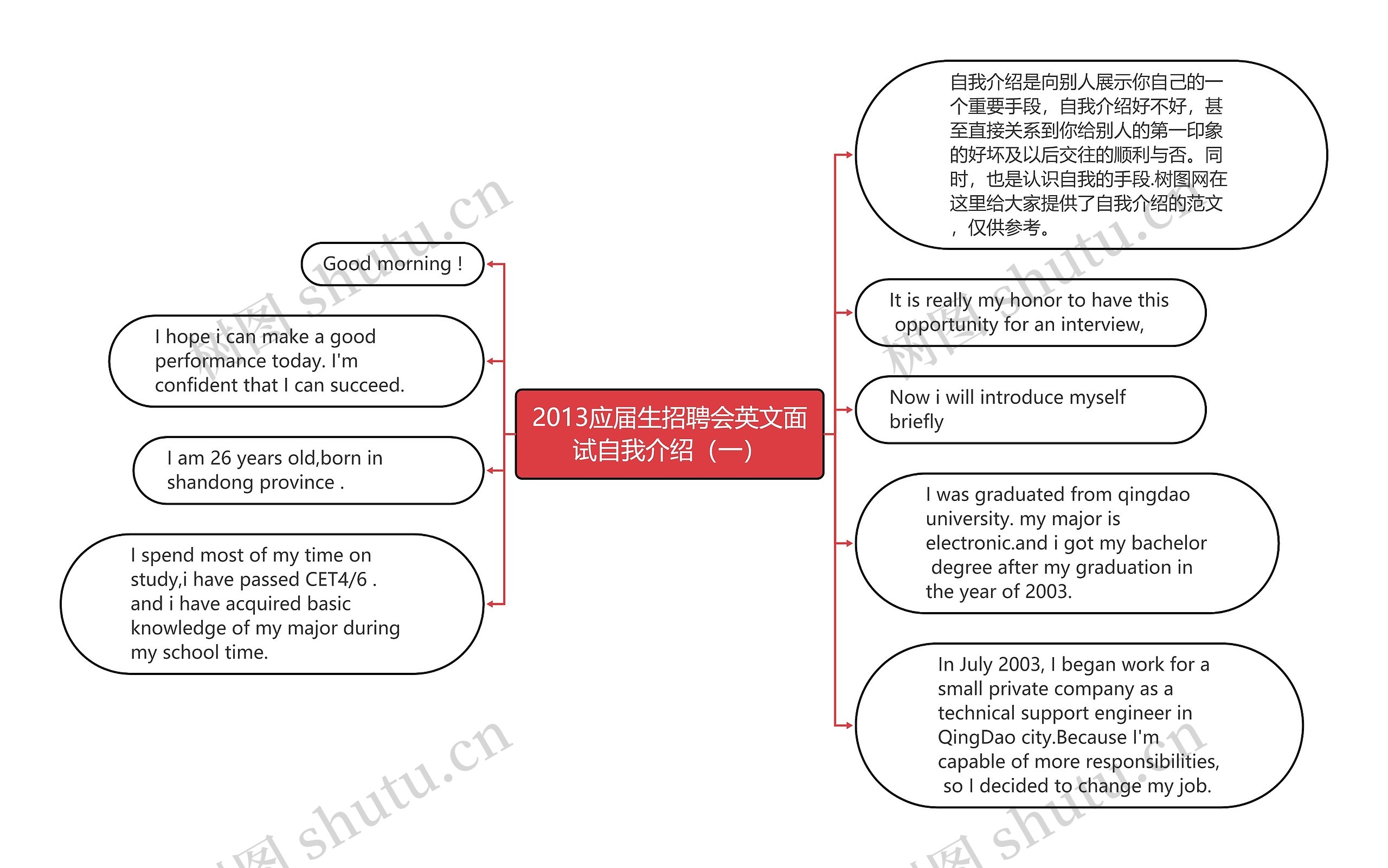 2013应届生招聘会英文面试自我介绍（一）思维导图