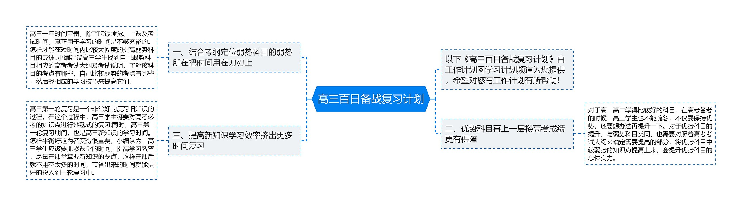 高三百日备战复习计划思维导图