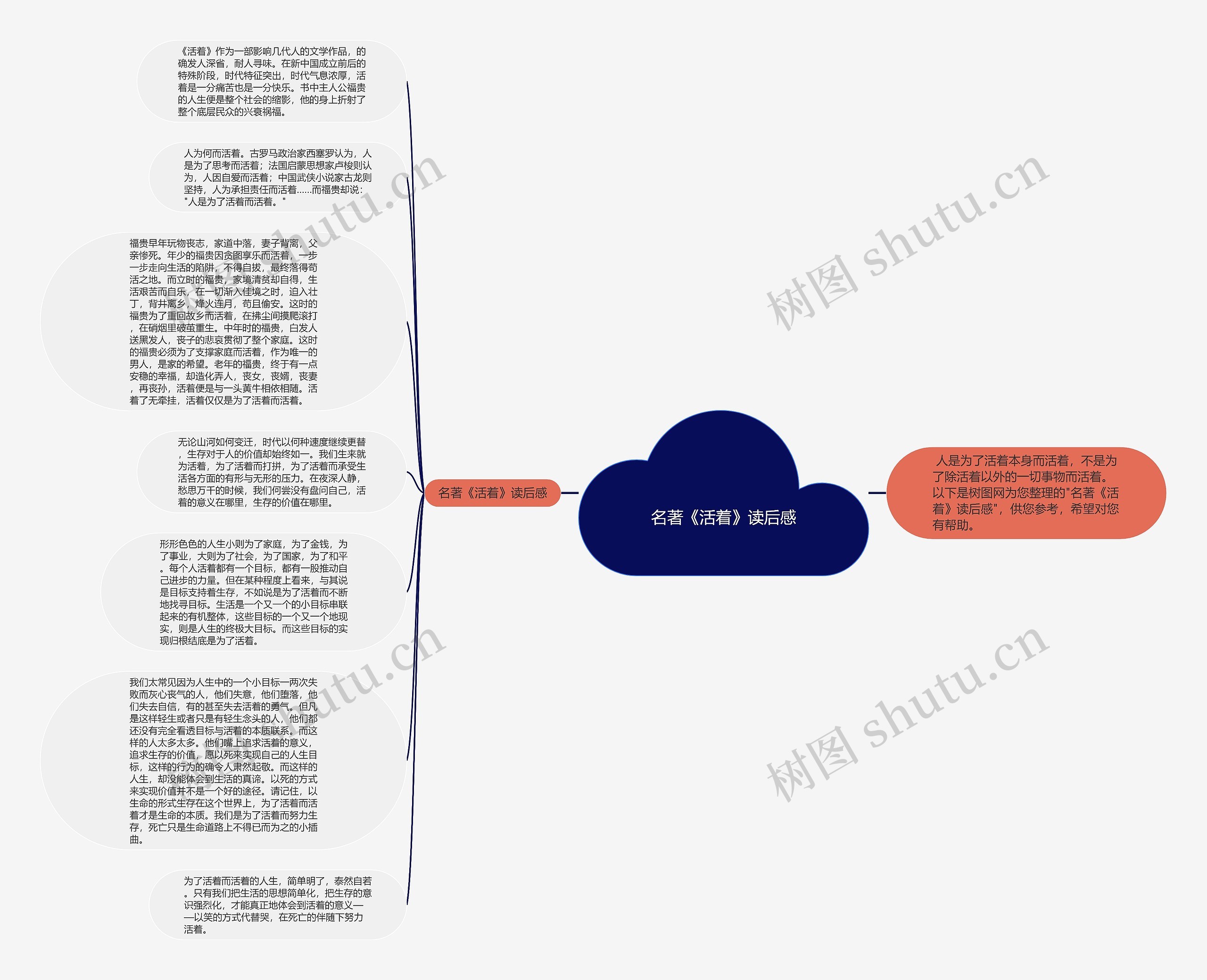 名著《活着》读后感思维导图
