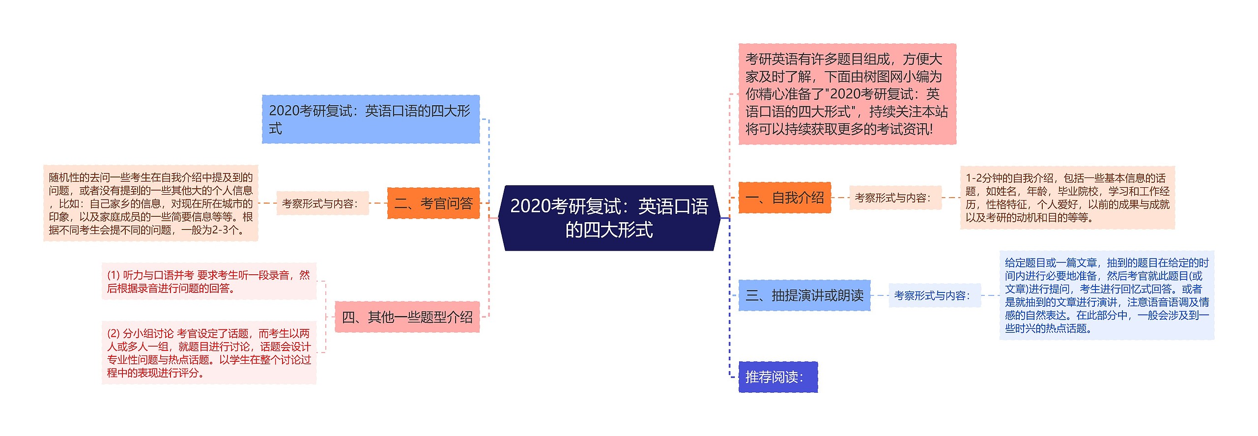 2020考研复试：英语口语的四大形式思维导图