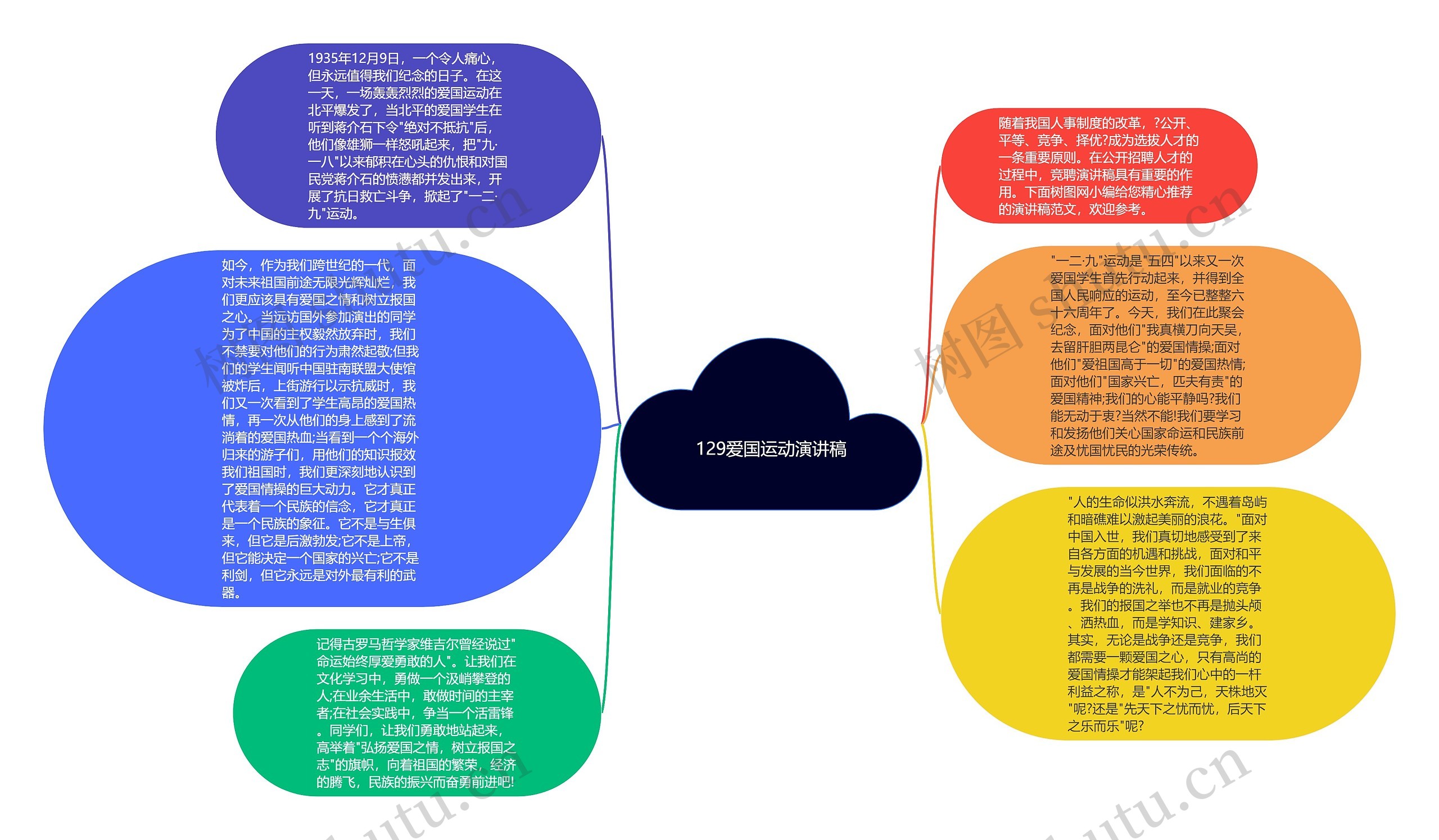 129爱国运动演讲稿思维导图