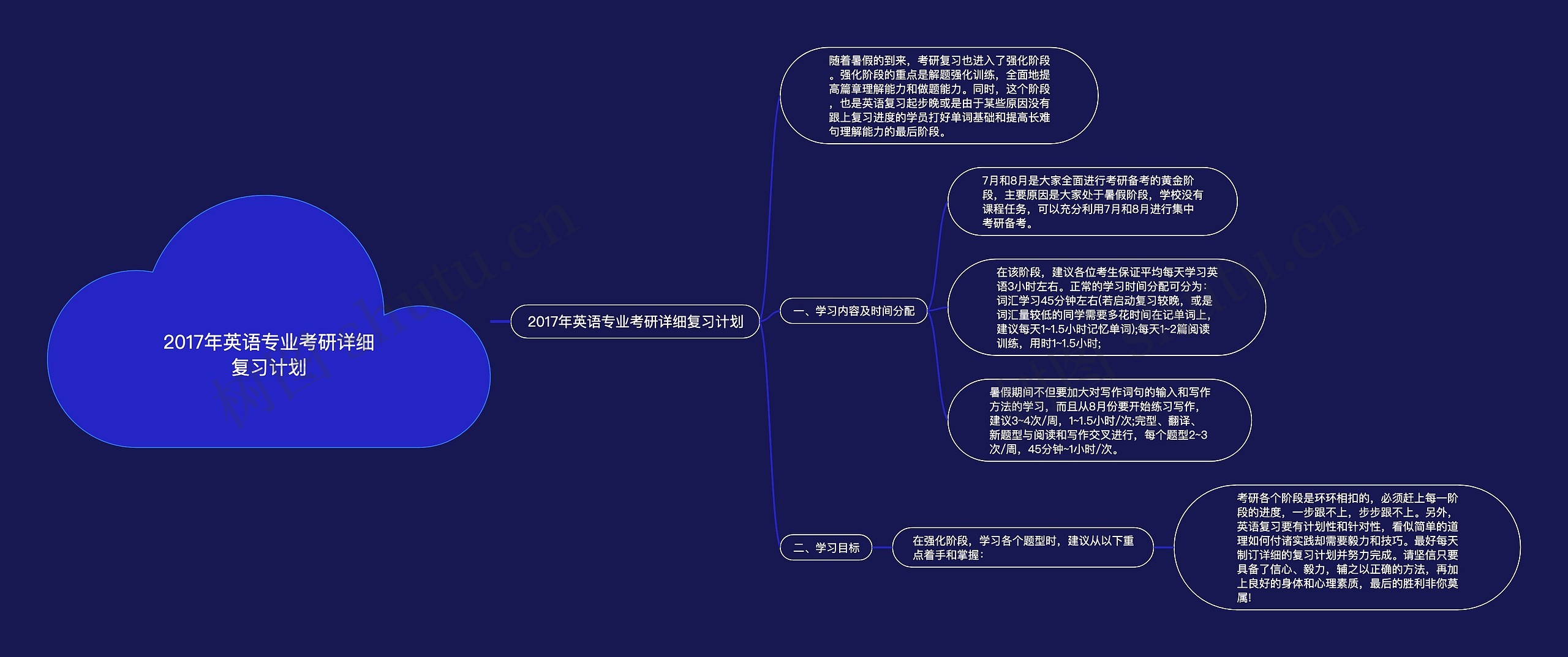 2017年英语专业考研详细复习计划思维导图