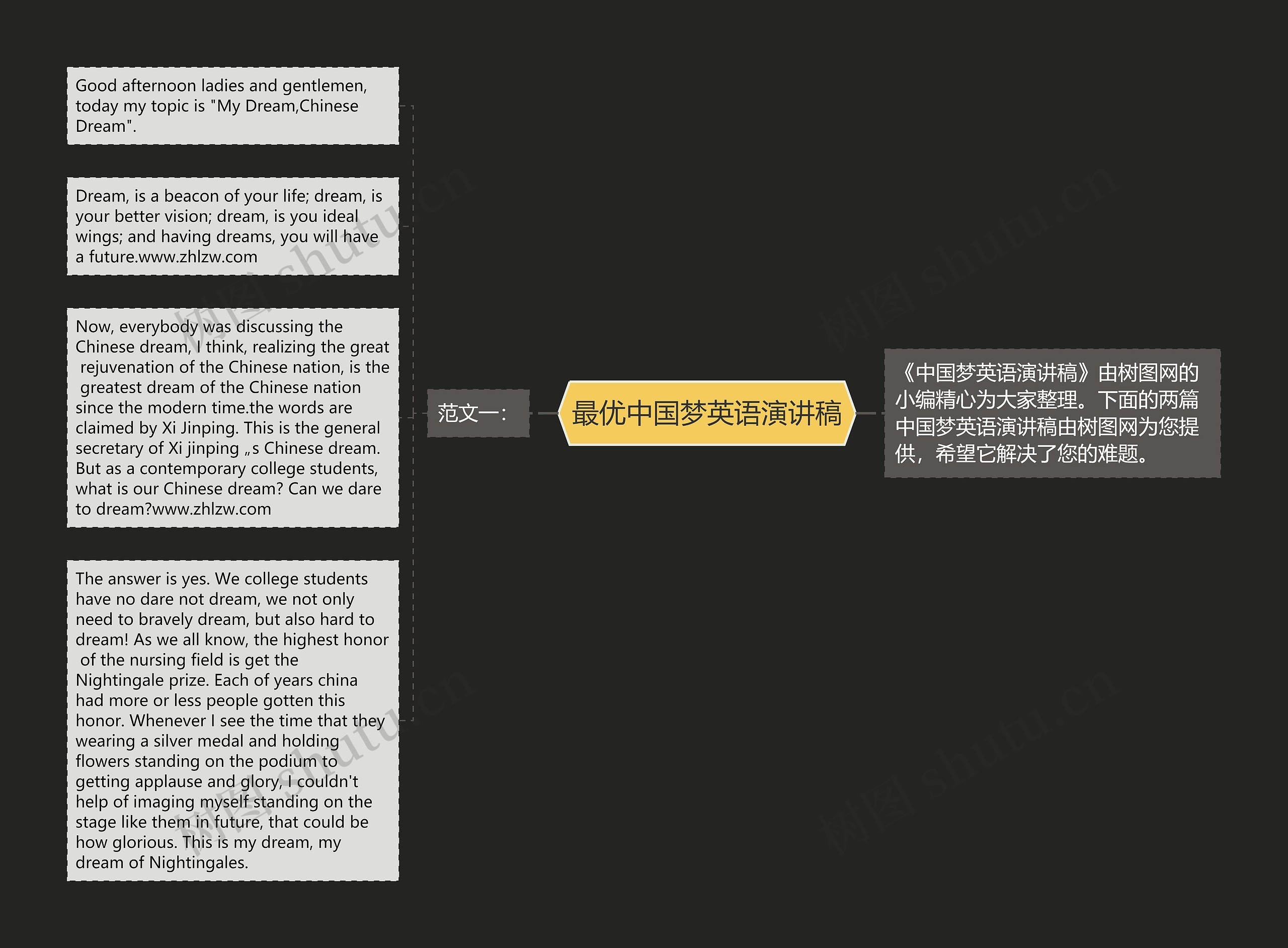 最优中国梦英语演讲稿思维导图