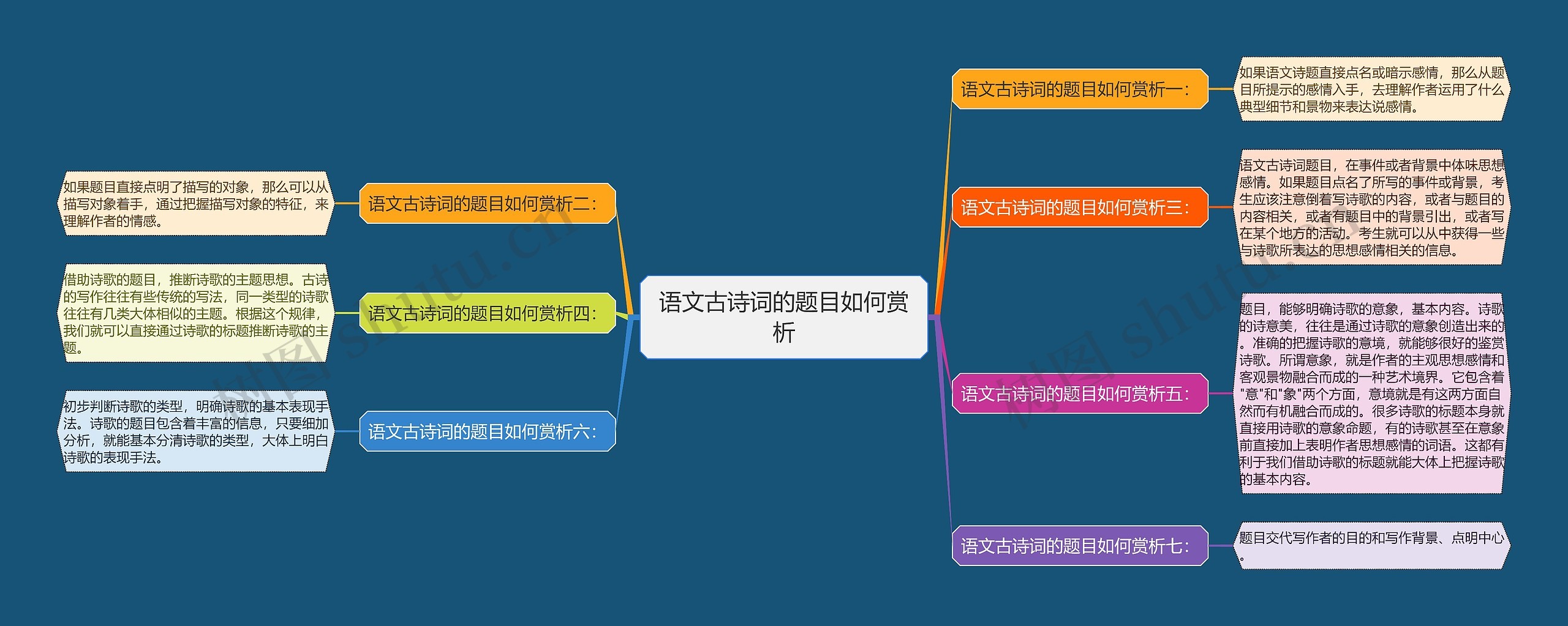 语文古诗词的题目如何赏析思维导图