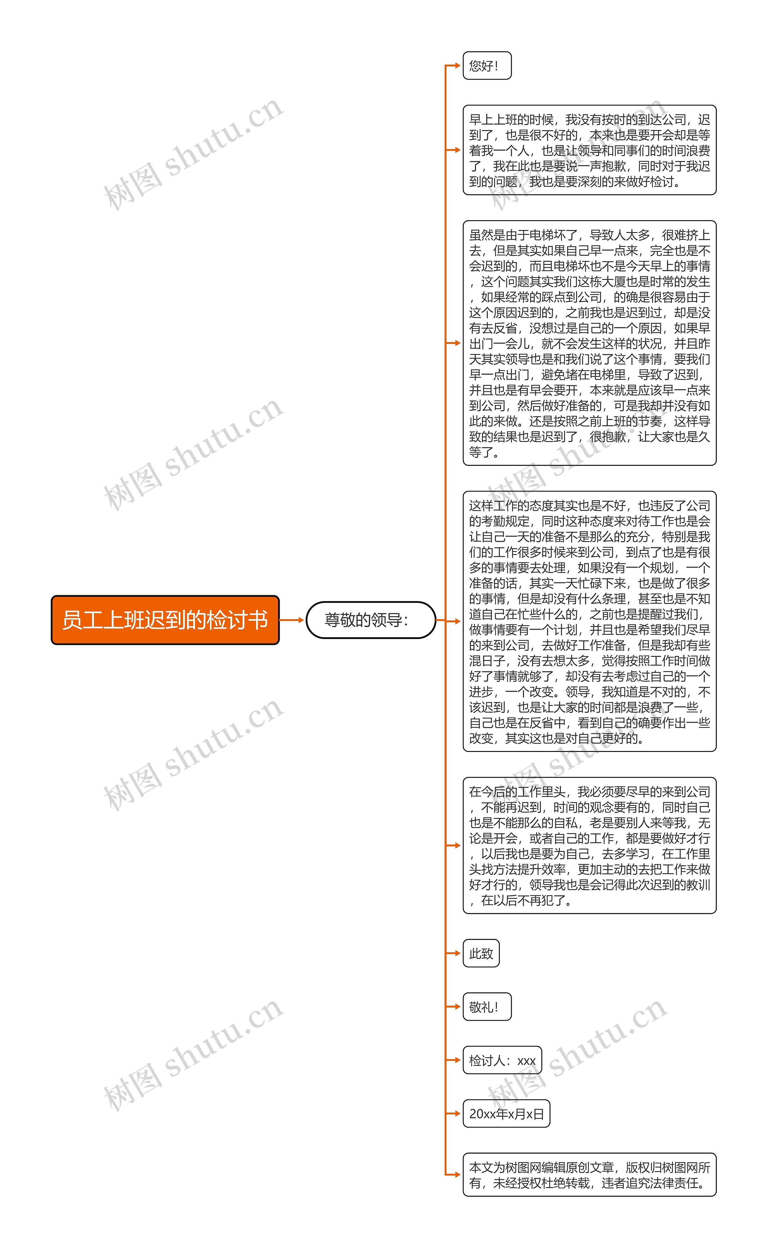 员工上班迟到的检讨书思维导图