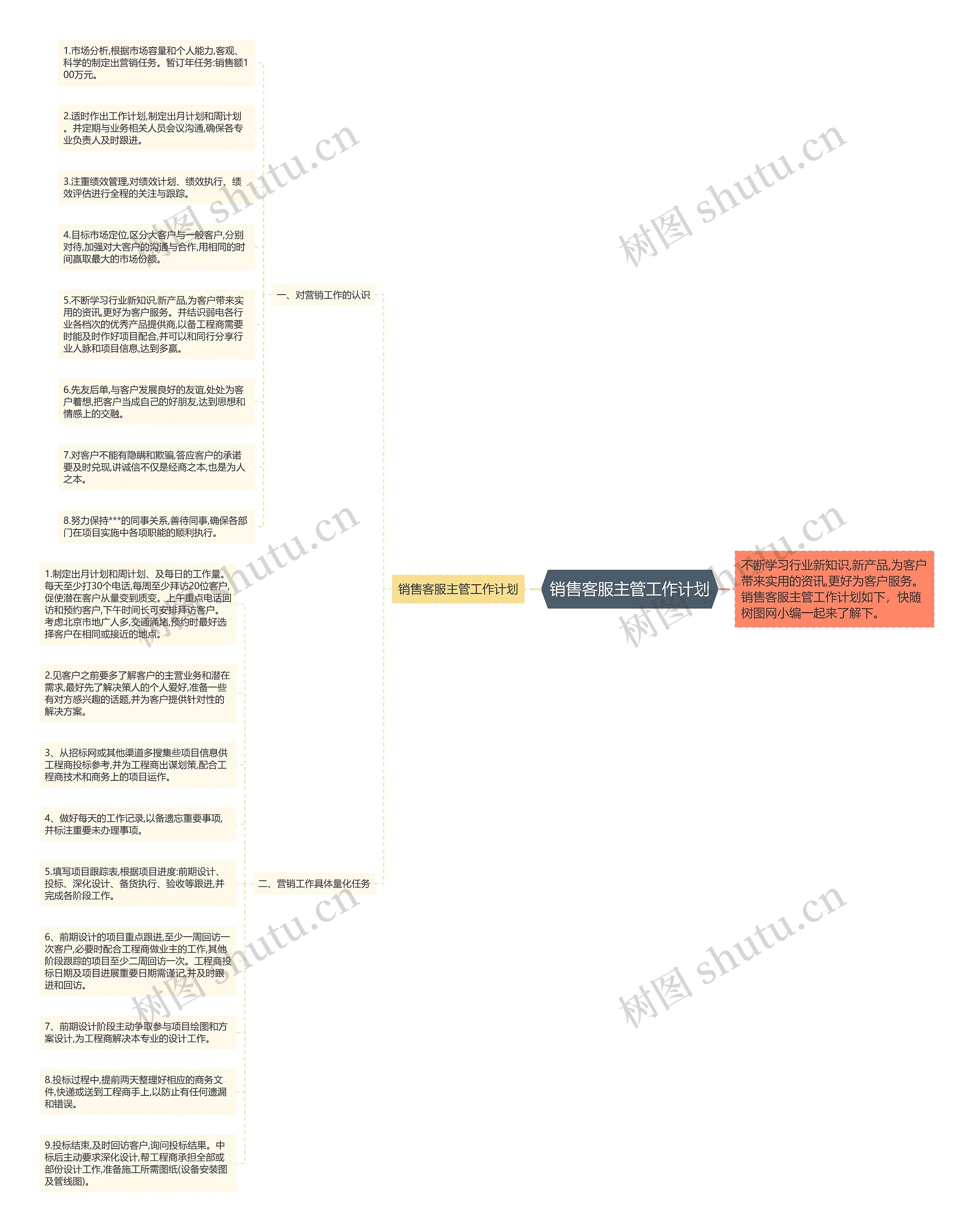 销售客服主管工作计划思维导图
