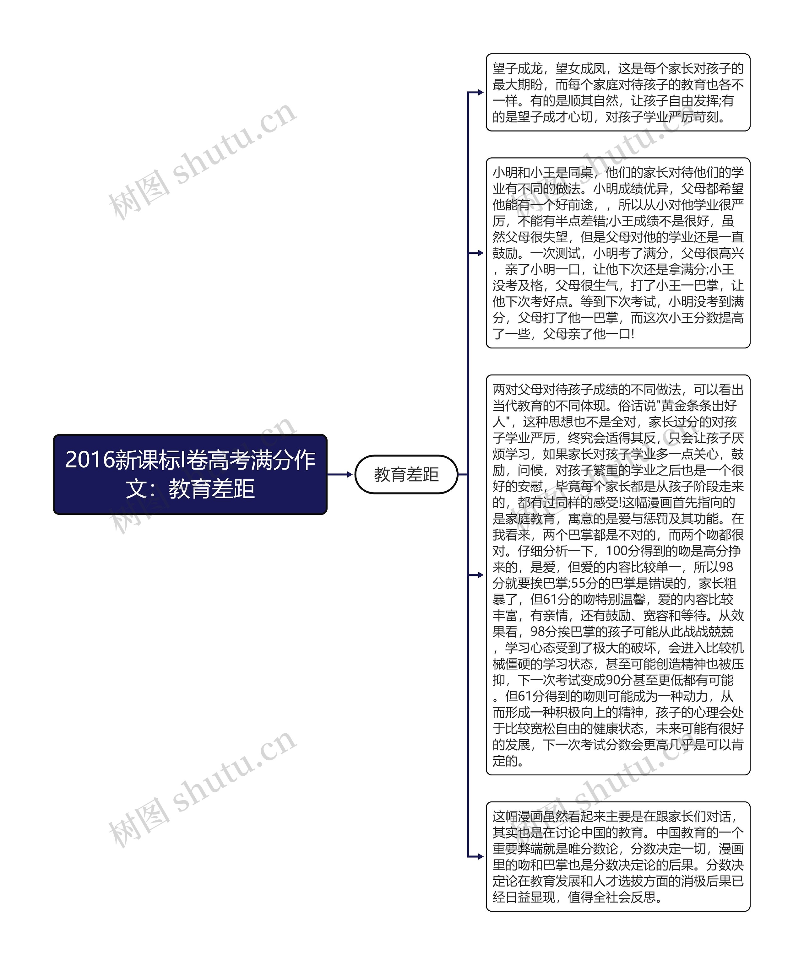 2016新课标I卷高考满分作文：教育差距