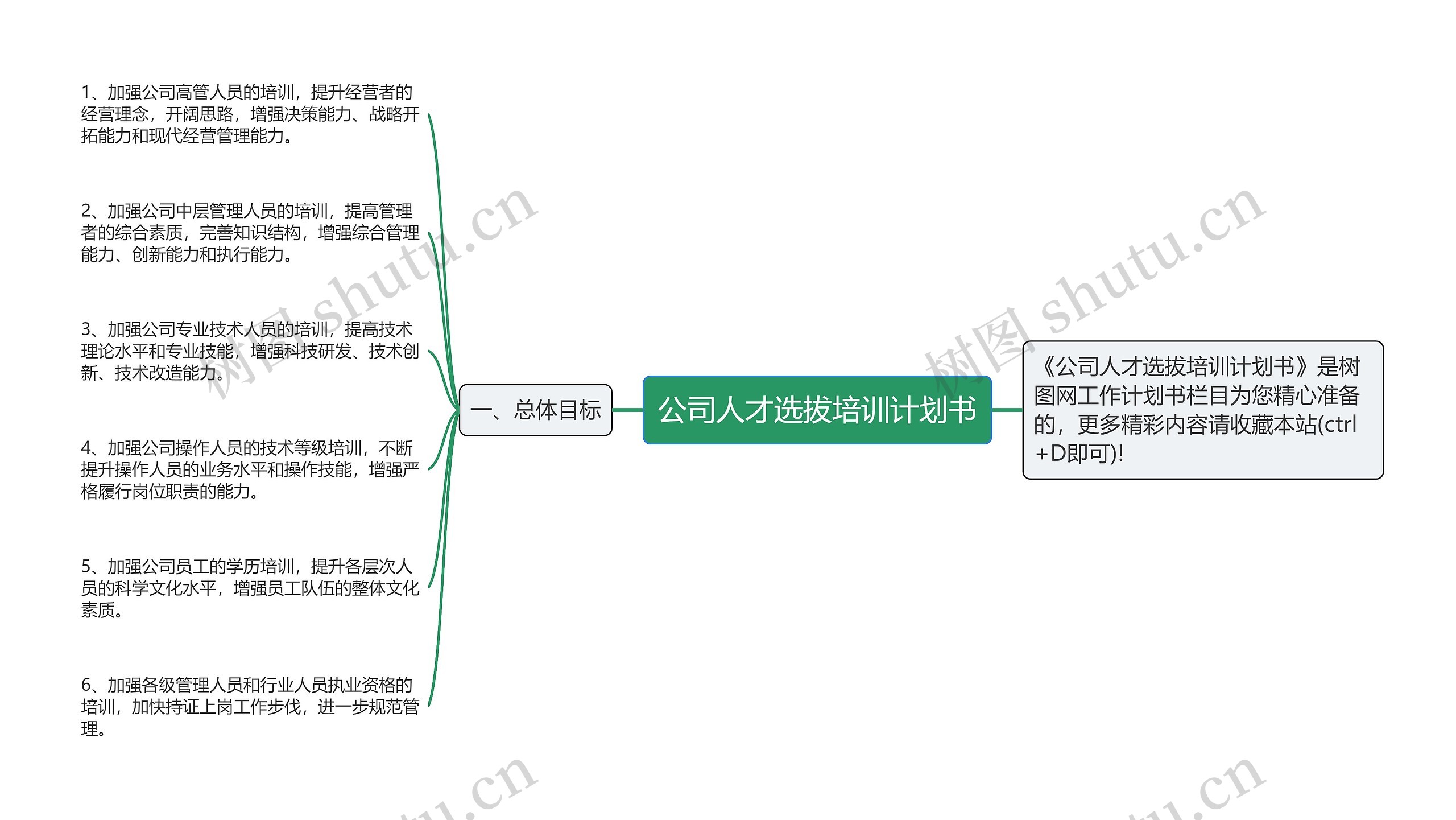 公司人才选拔培训计划书思维导图