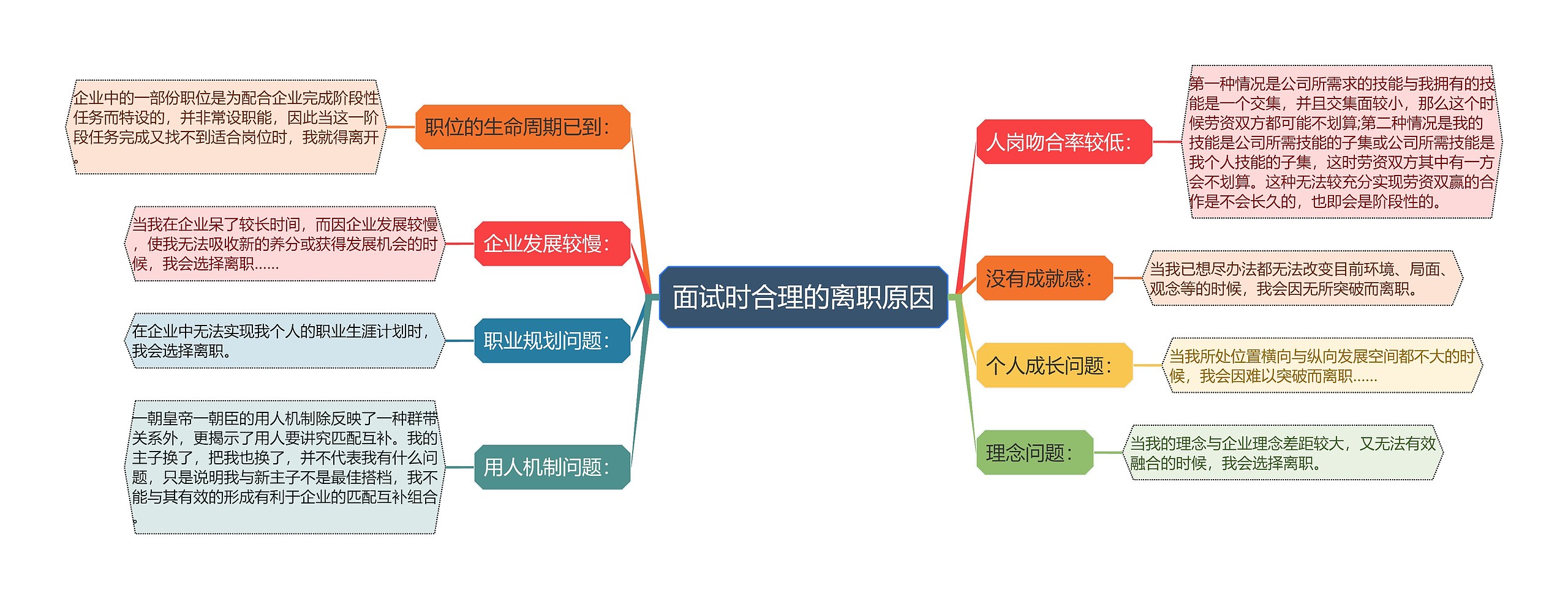 面试时合理的离职原因思维导图