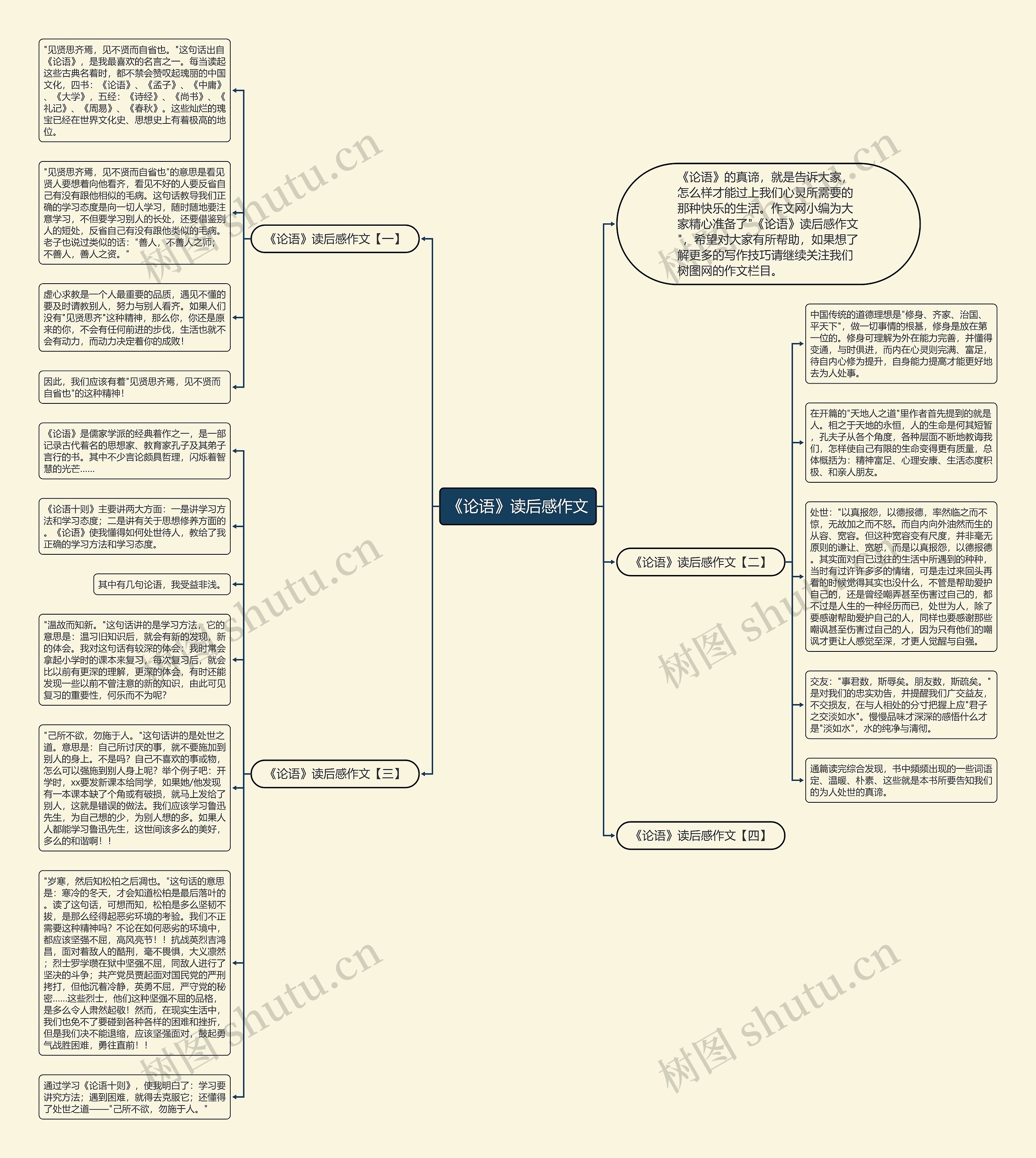 《论语》读后感作文思维导图