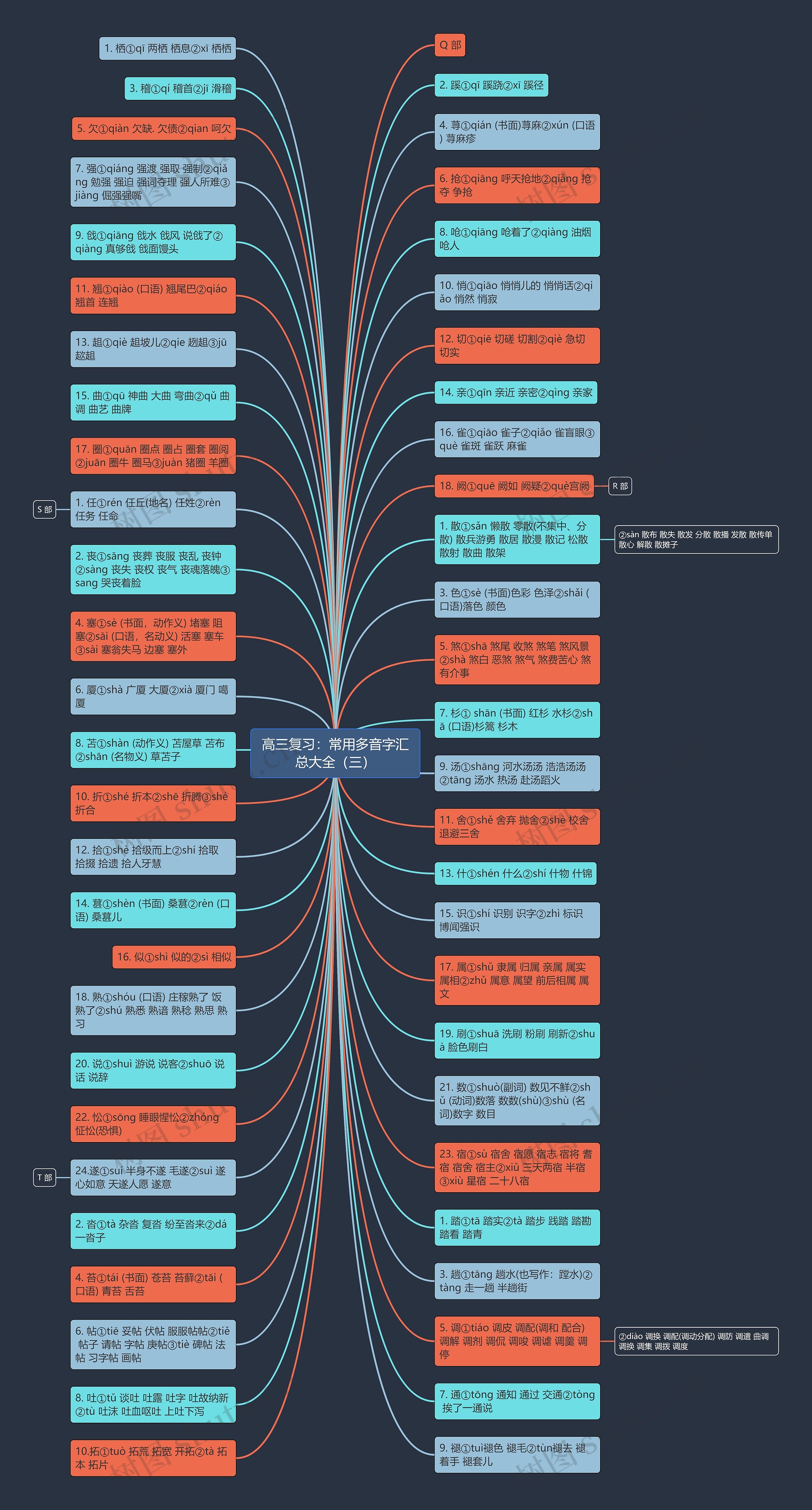 高三复习：常用多音字汇总大全（三）思维导图