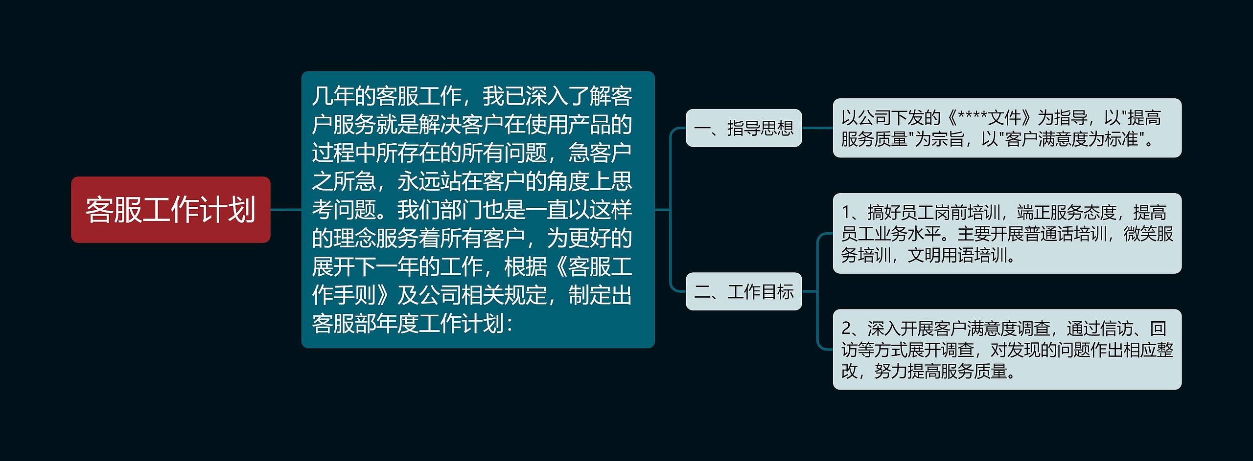 客服工作计划思维导图