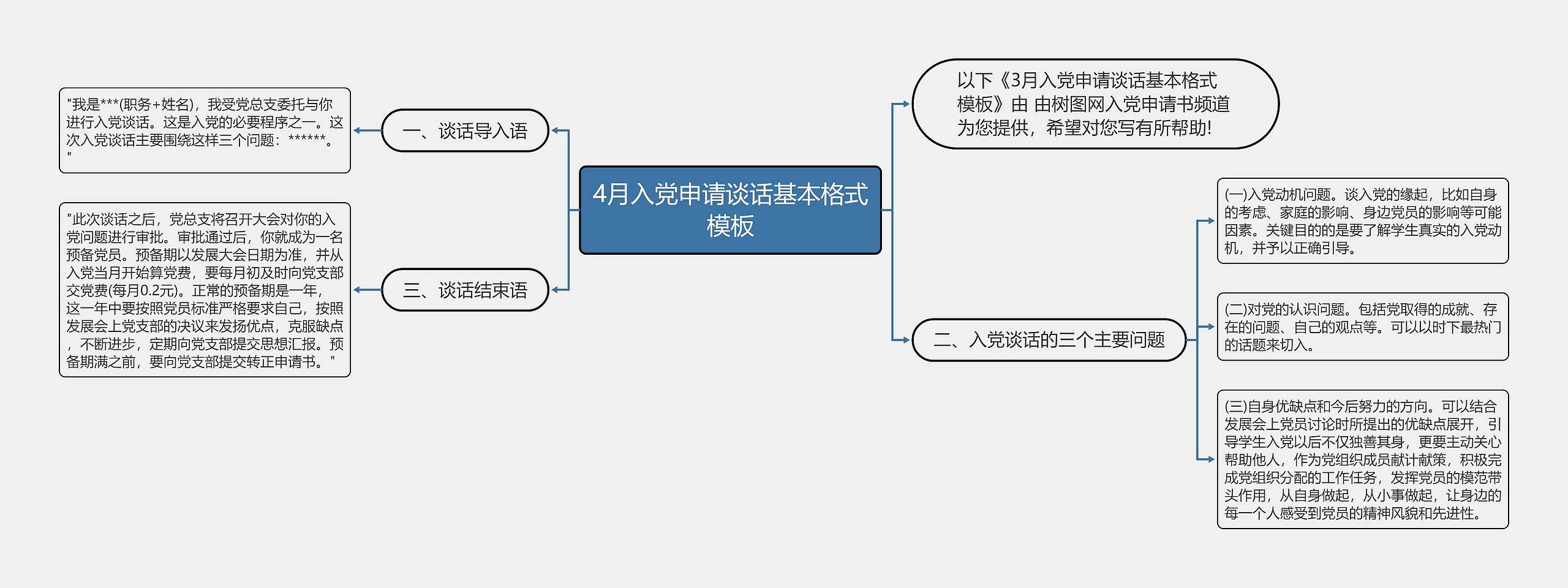 4月入党申请谈话基本格式思维导图