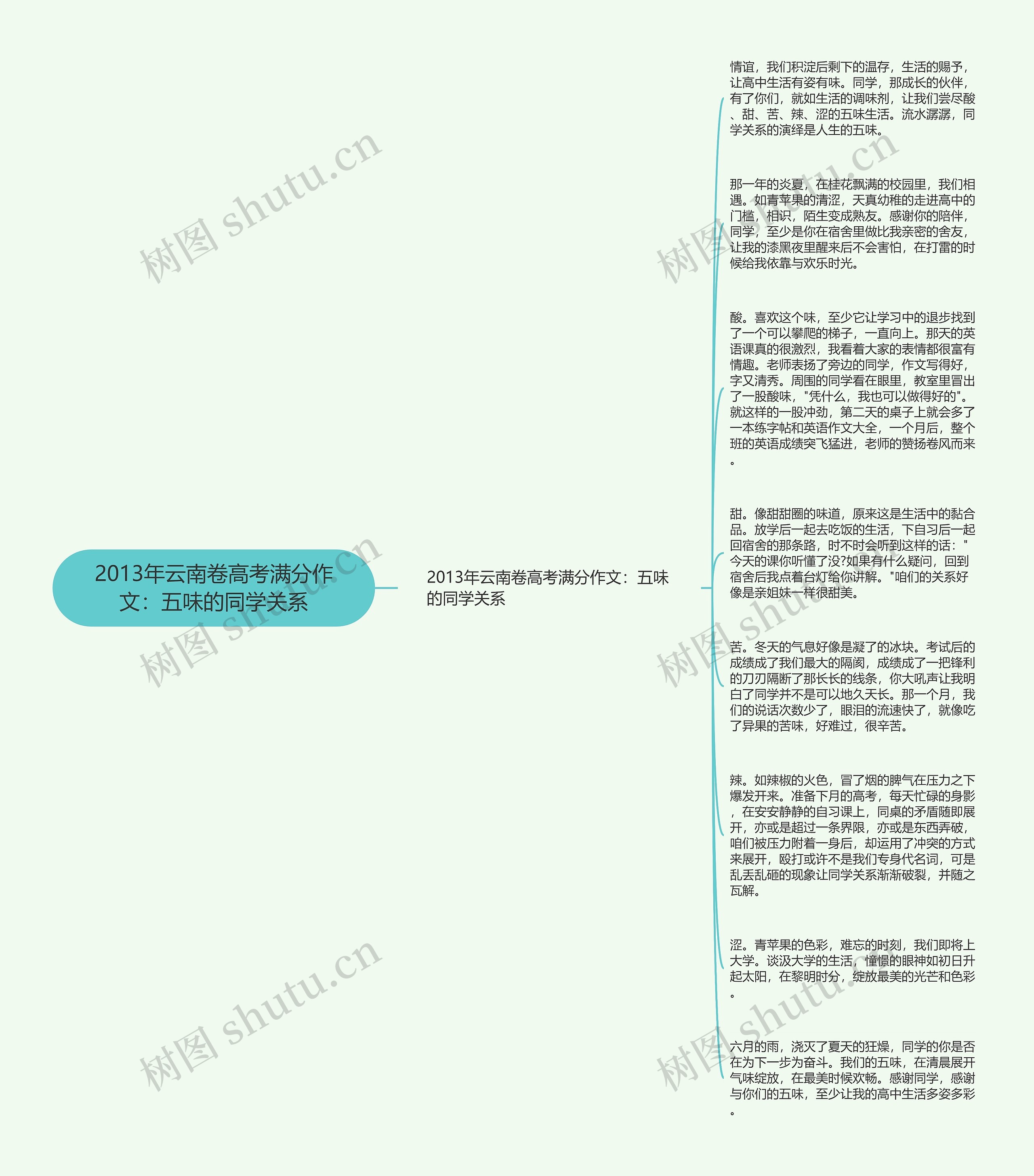 2013年云南卷高考满分作文：五味的同学关系思维导图