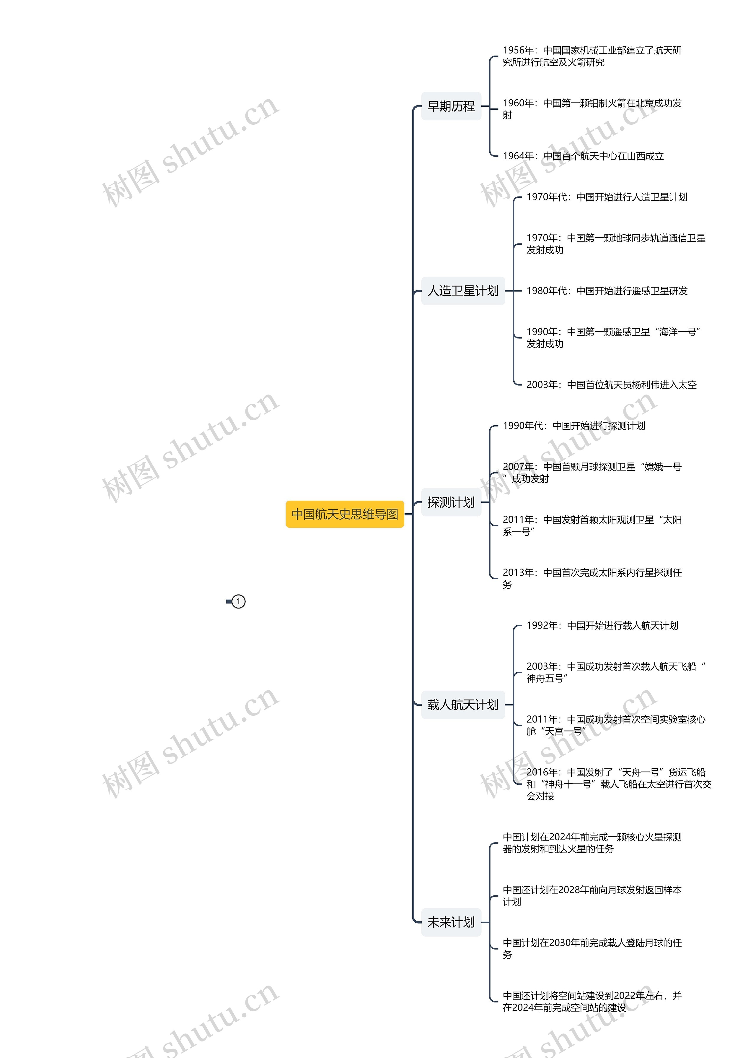 中国航天史思维导图