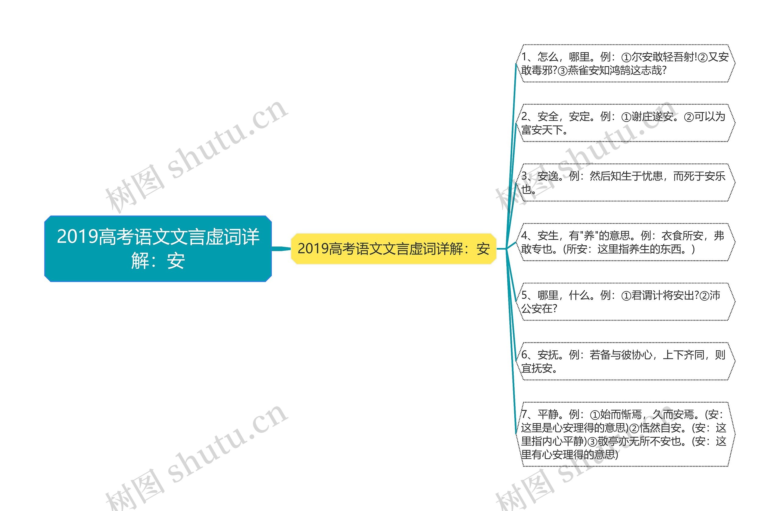 2019高考语文文言虚词详解：安思维导图