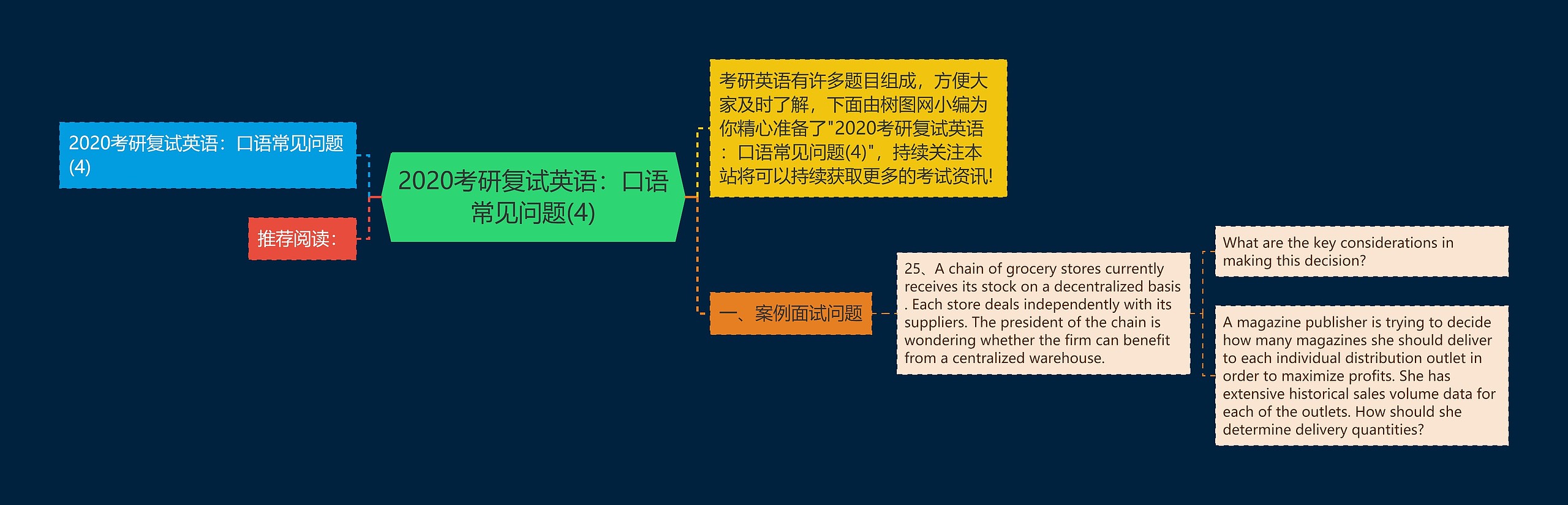 2020考研复试英语：口语常见问题(4)思维导图