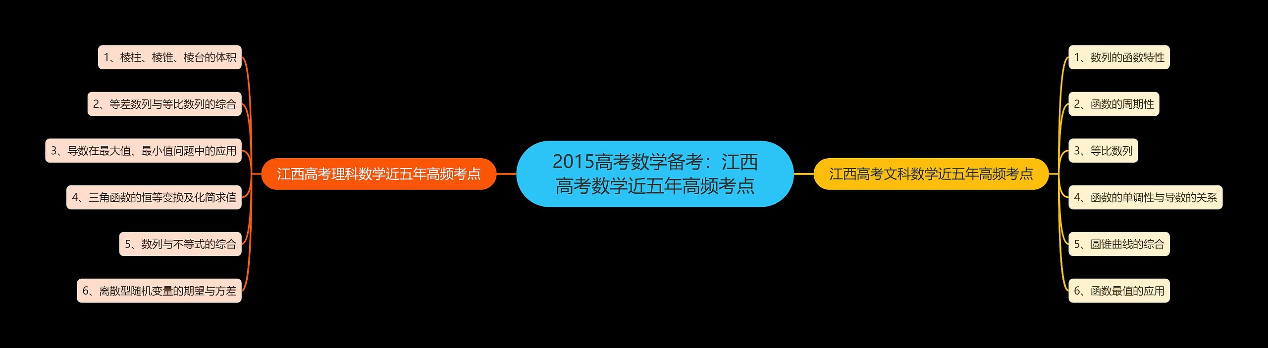 2015高考数学备考:江西高考数学近五年高频考点 2015高考数学备考:江西高考数学近五年高频考点