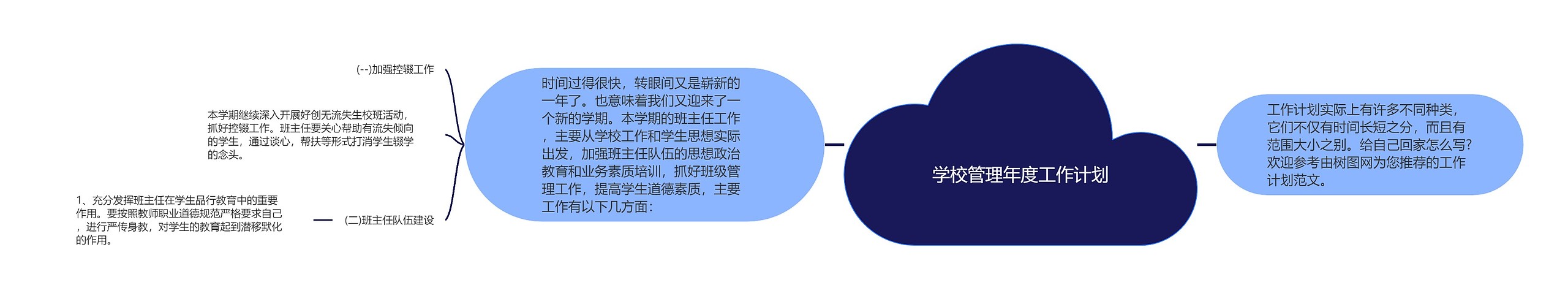 学校管理年度工作计划思维导图