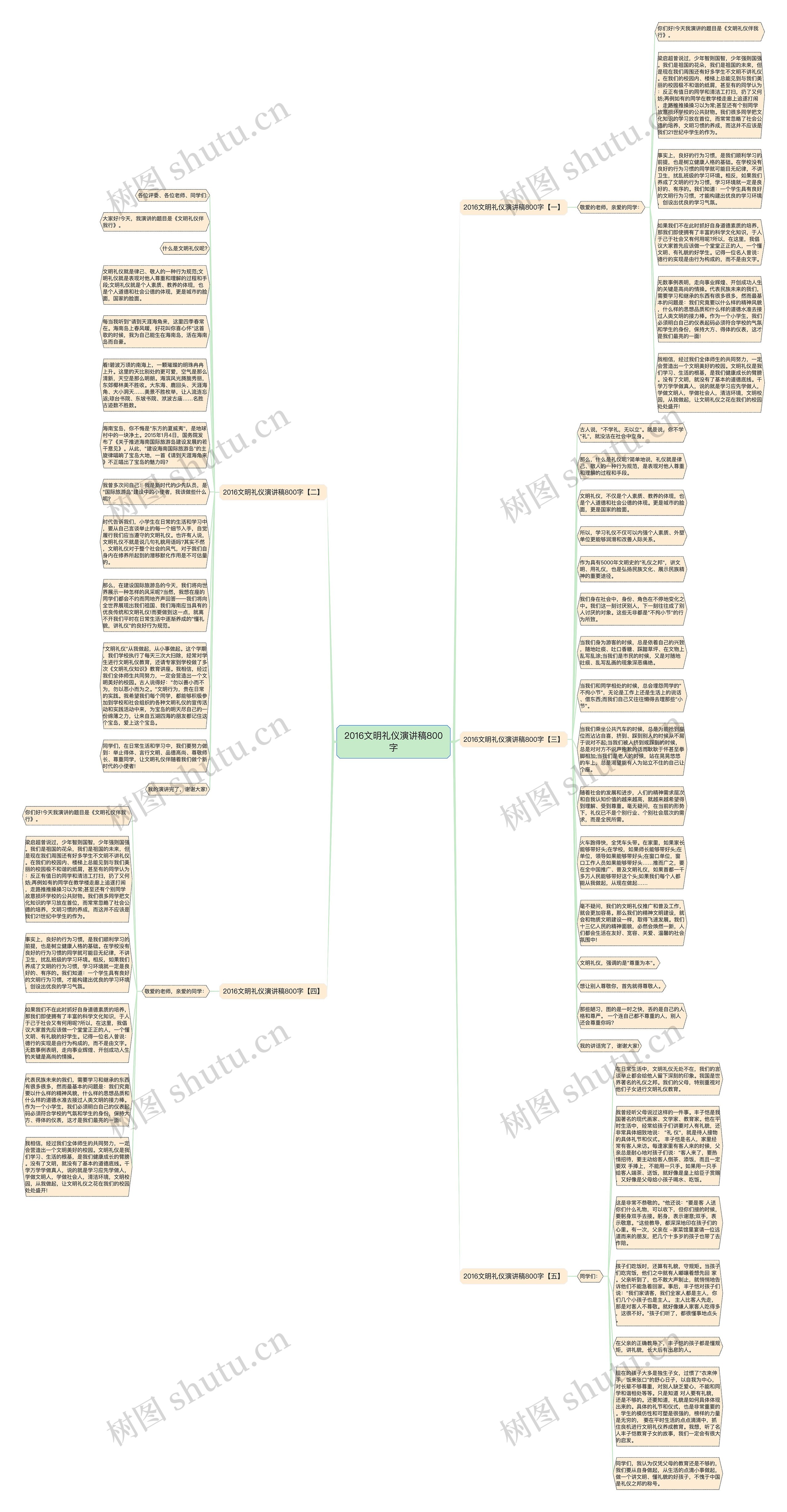 2016文明礼仪演讲稿800字思维导图