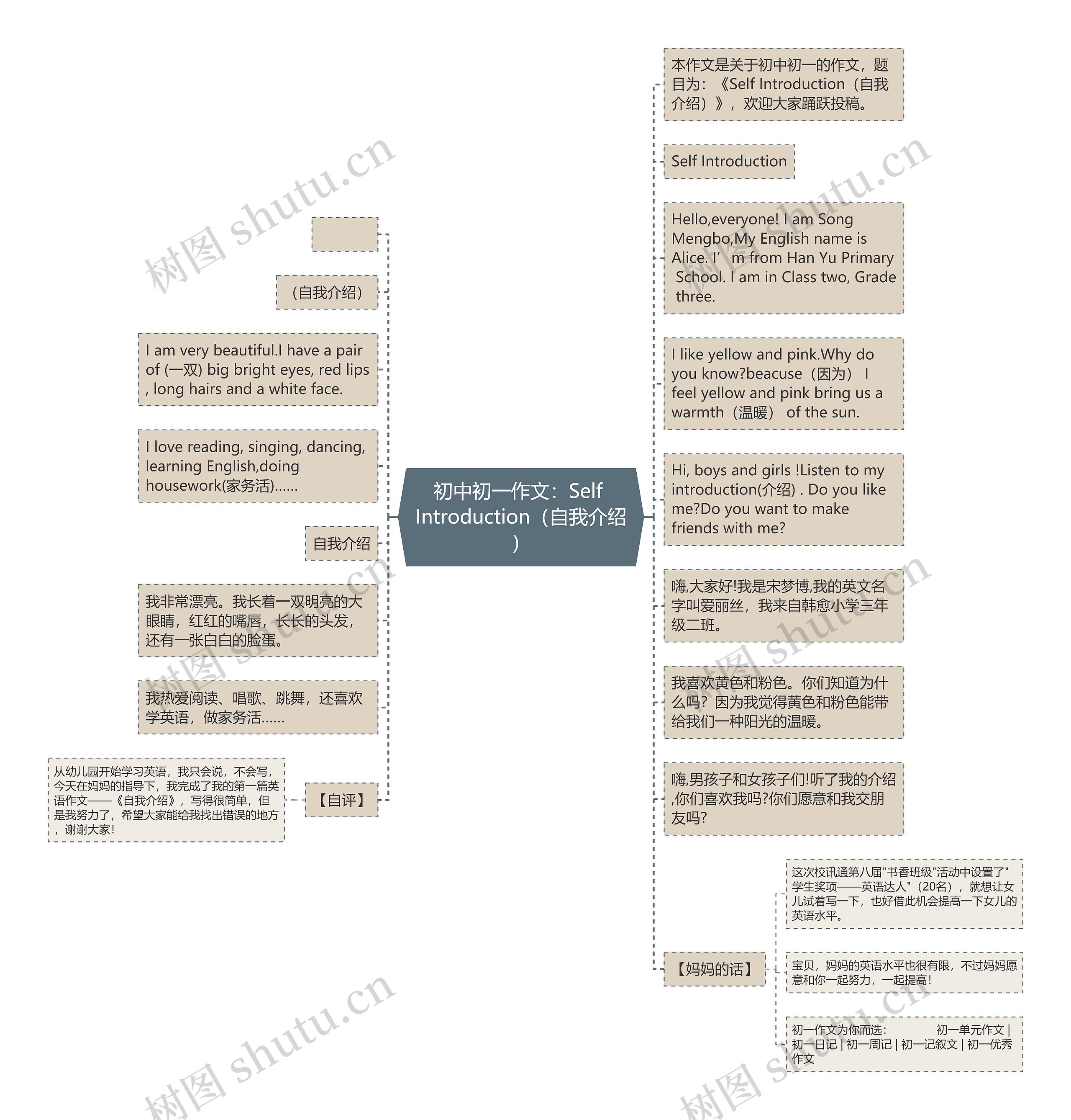 初中初一作文：Self Introduction（自我介绍）思维导图