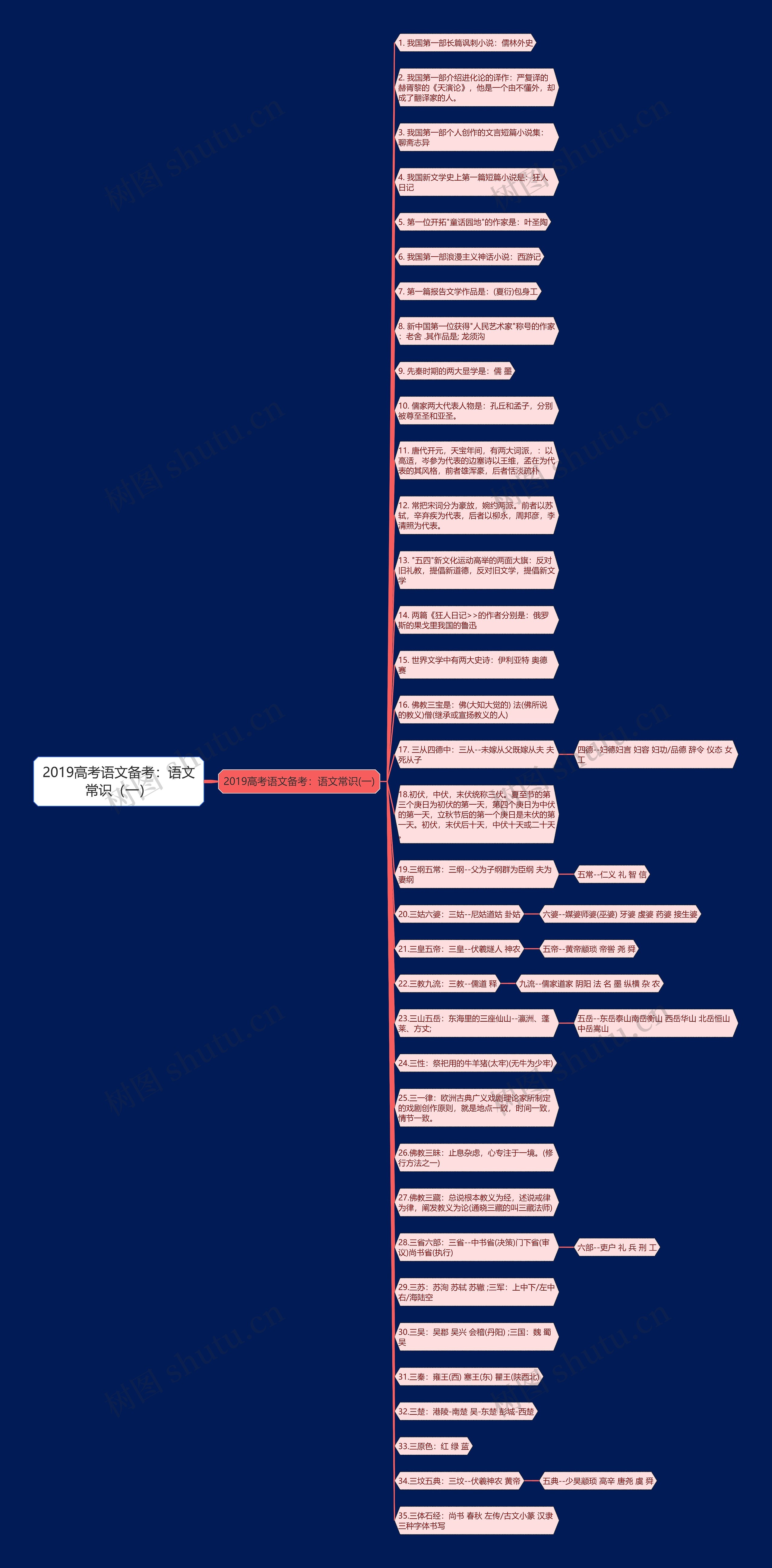 2019高考语文备考：语文常识（一）思维导图