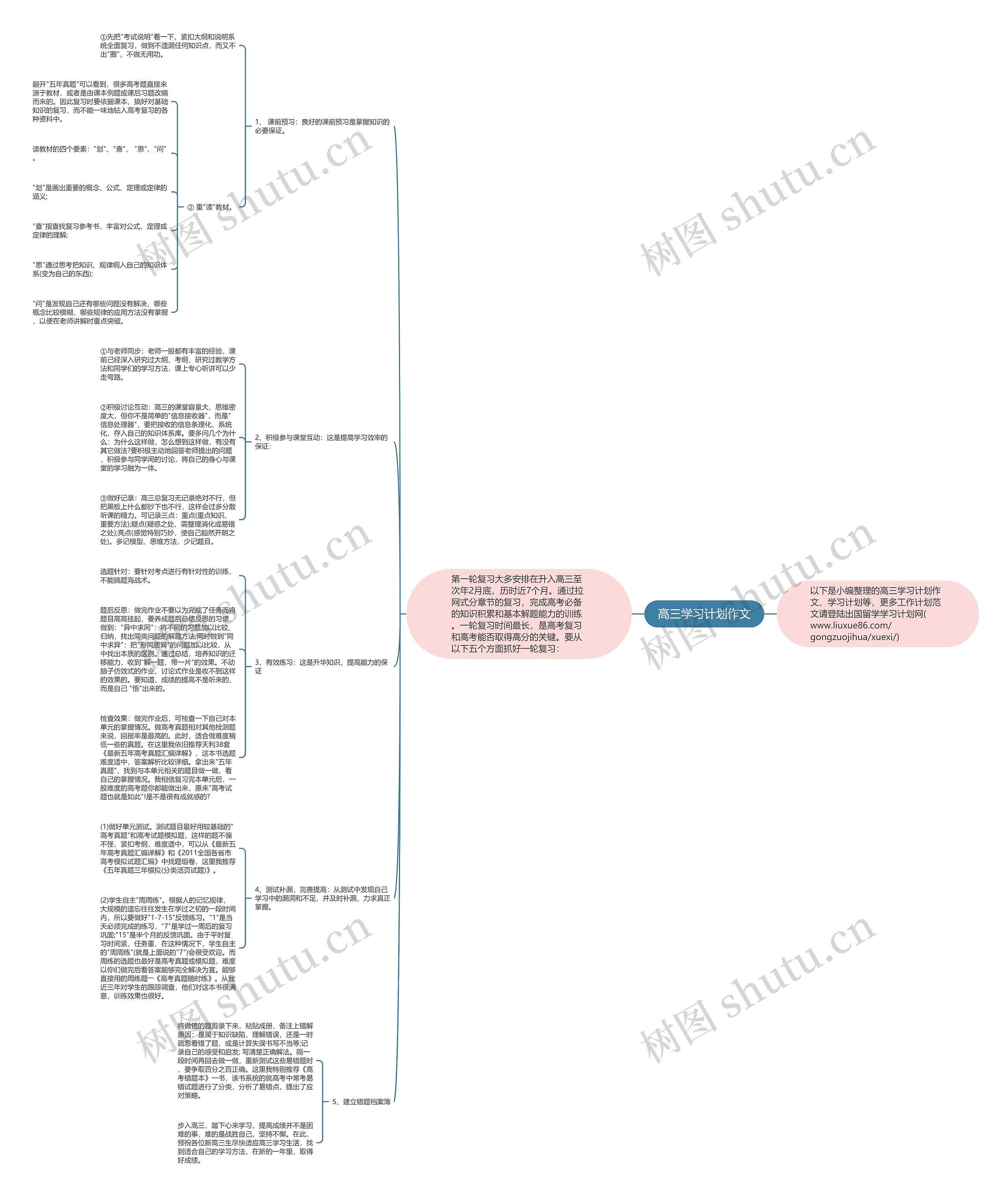 高三学习计划作文思维导图