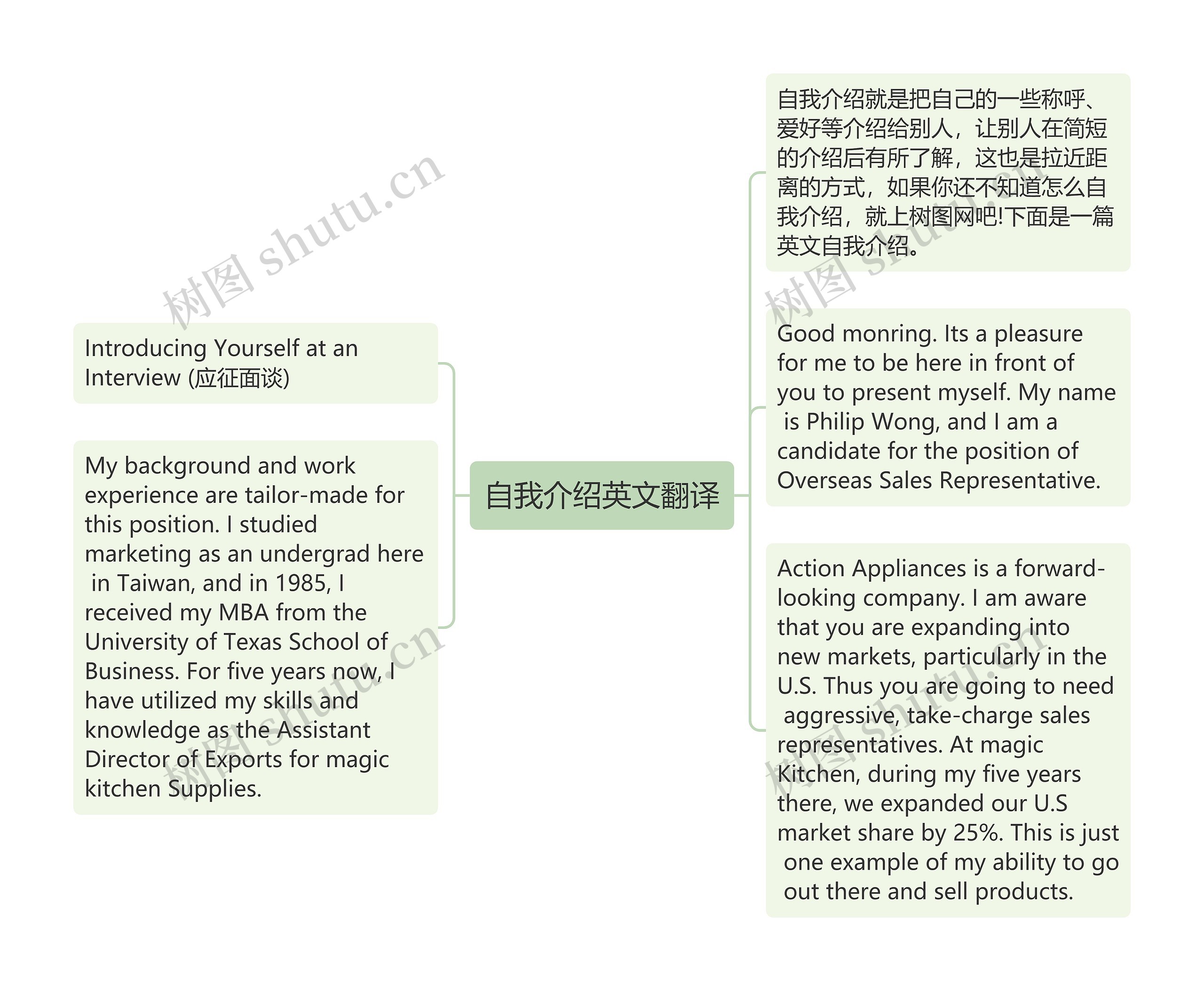 自我介绍英文翻译思维导图