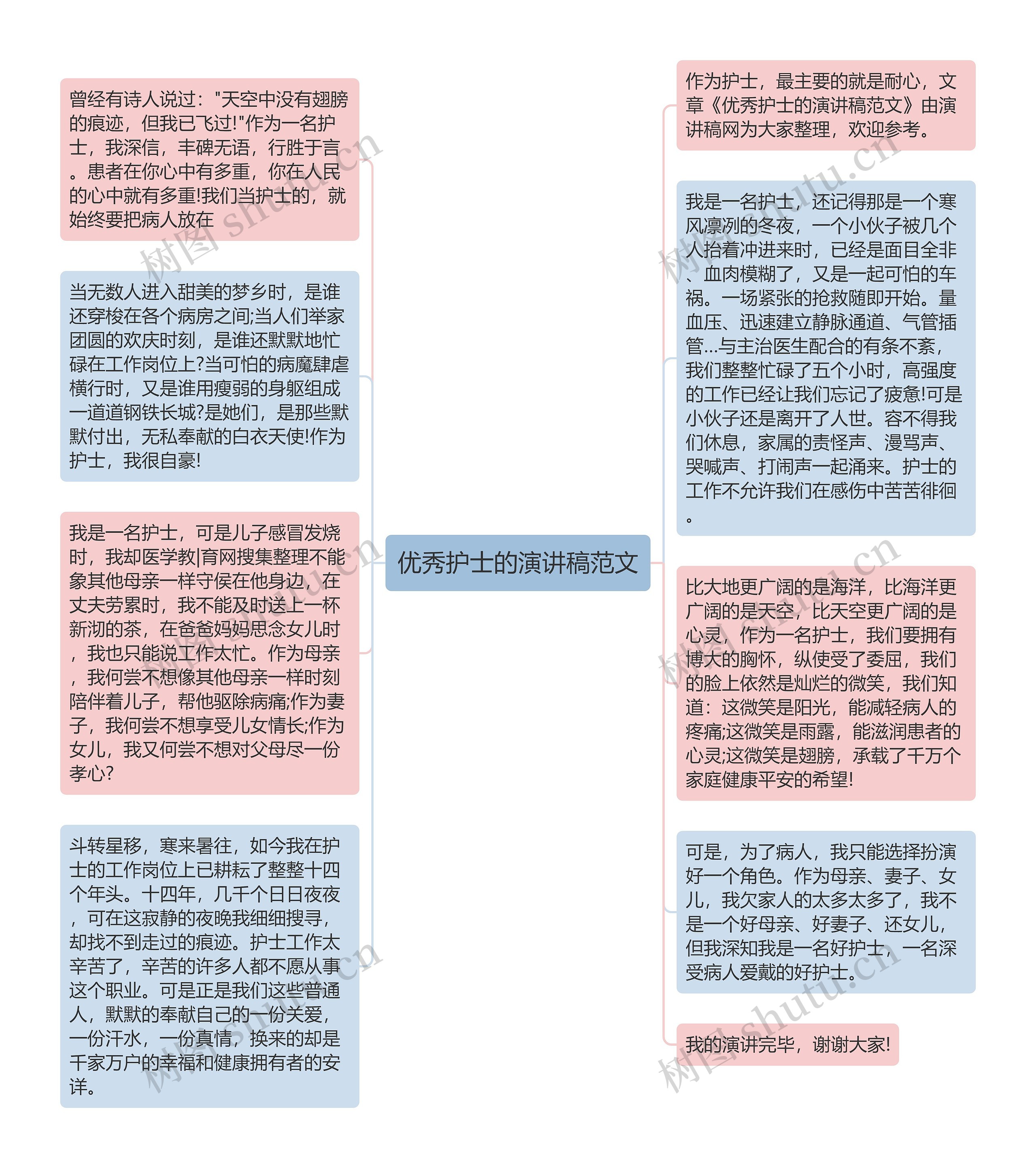 优秀护士的演讲稿范文思维导图