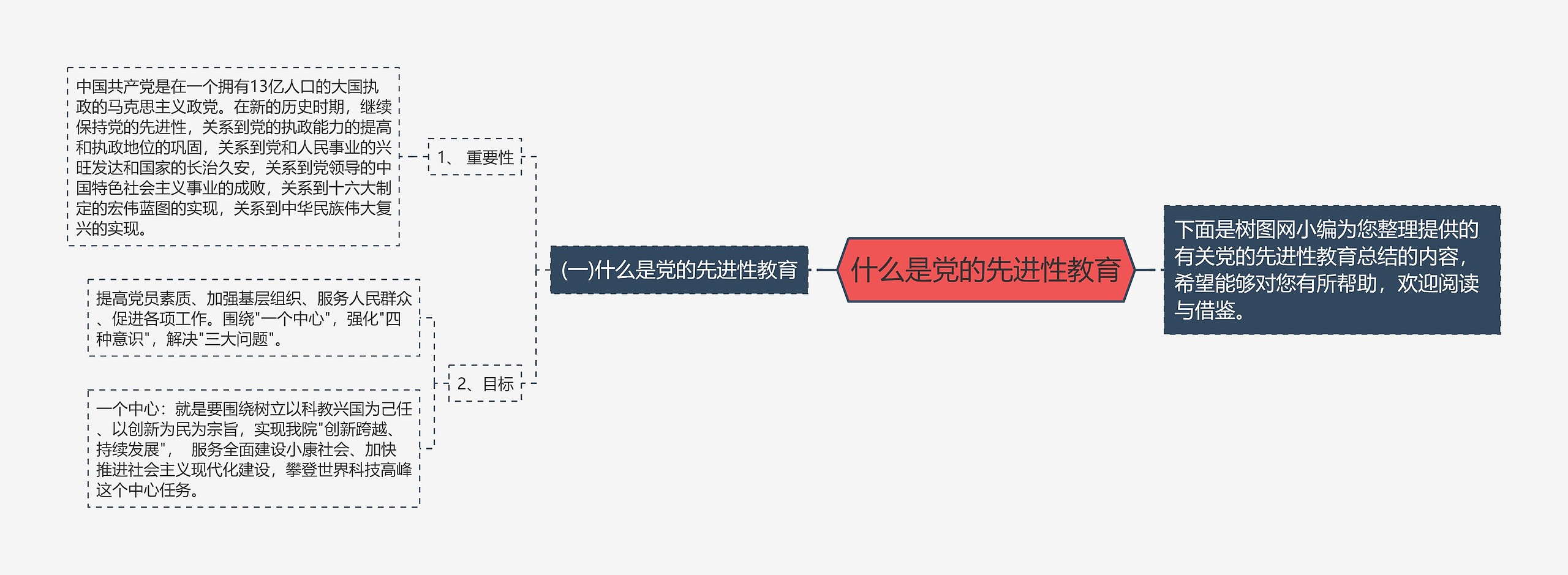 什么是党的先进性教育思维导图