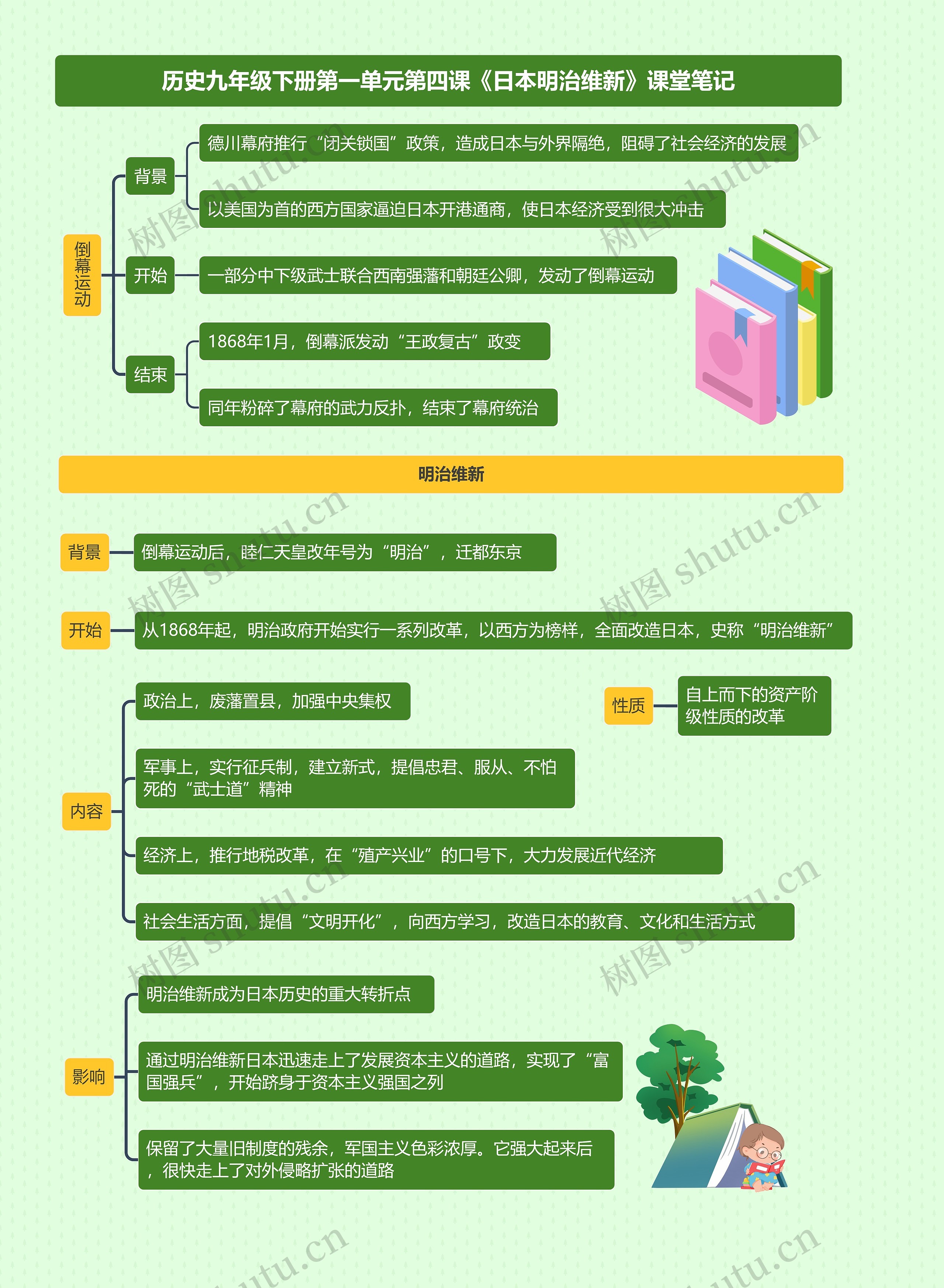 历史九年级下册第一单元第四课《日本明治维新》课堂笔记