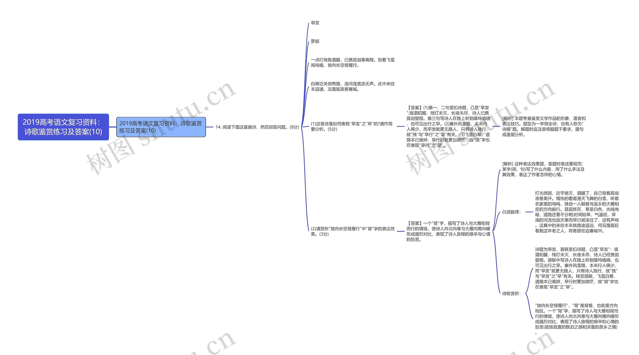 2019高考语文复习资料：诗歌鉴赏练习及答案(10)思维导图