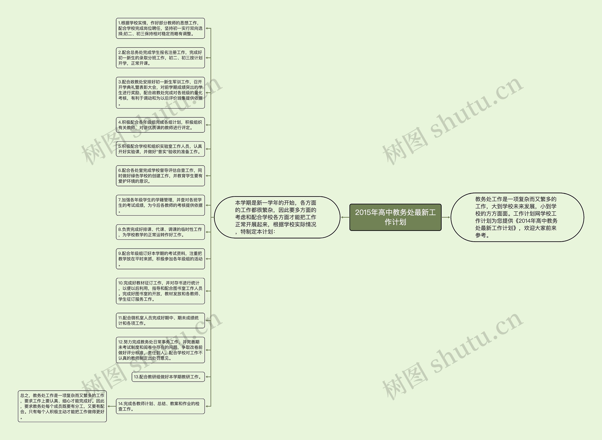 2015年高中教务处最新工作计划思维导图