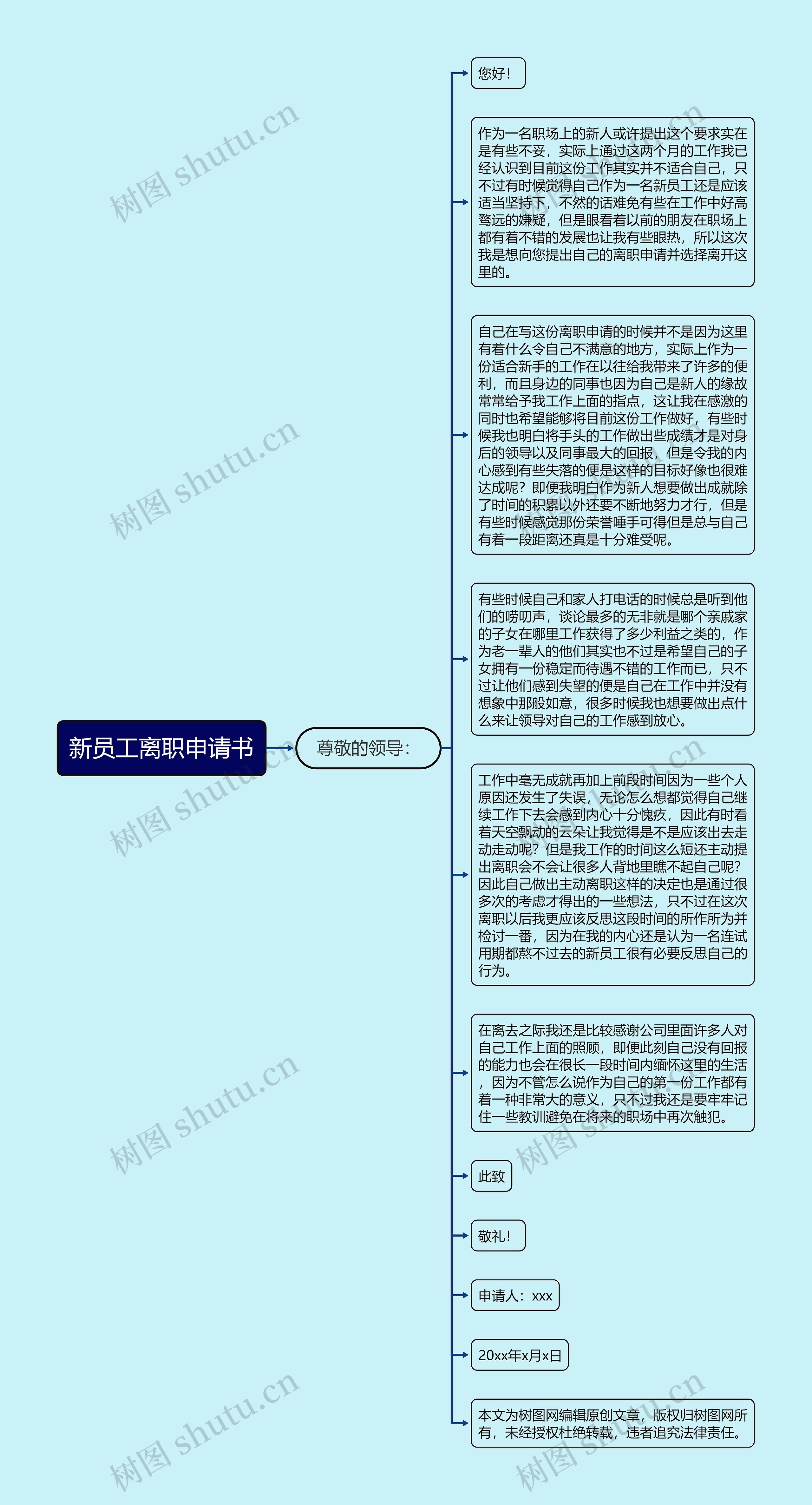 新员工离职申请书思维导图